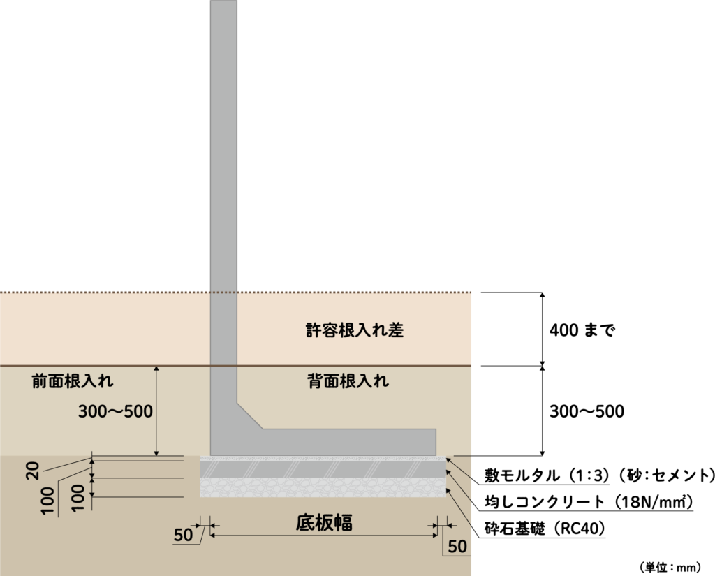 塀のねっこの前面根入れ、背面根入れ、底版幅を示す施工断面図