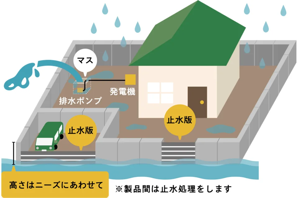 敷地の浸水対策を示す水守の利用イメージ