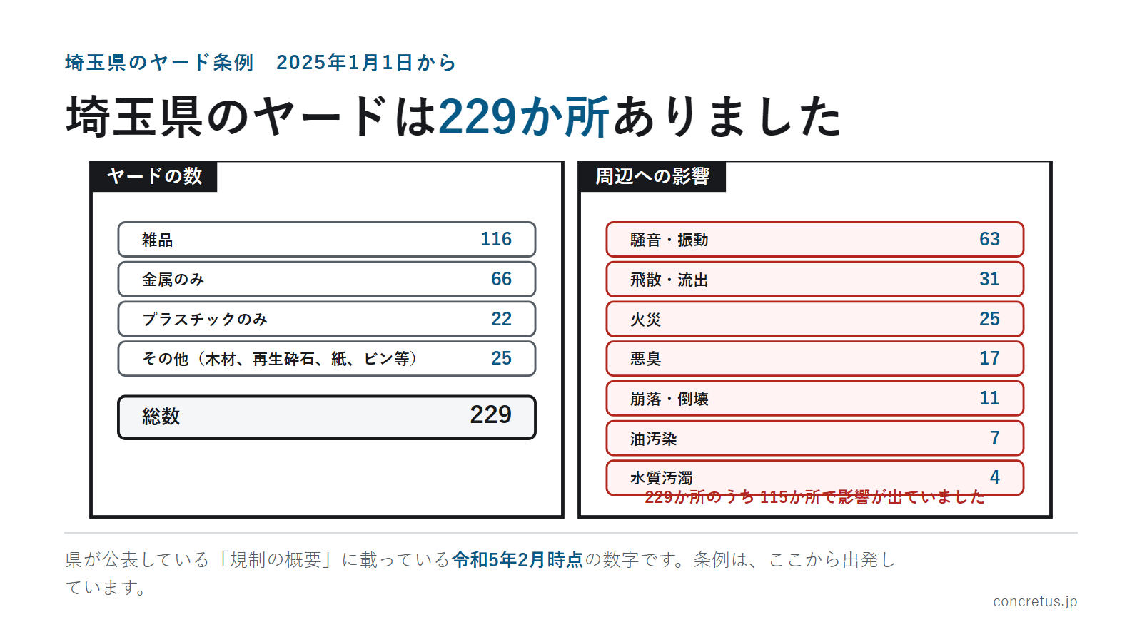 埼玉県のヤードは229か所ありました
