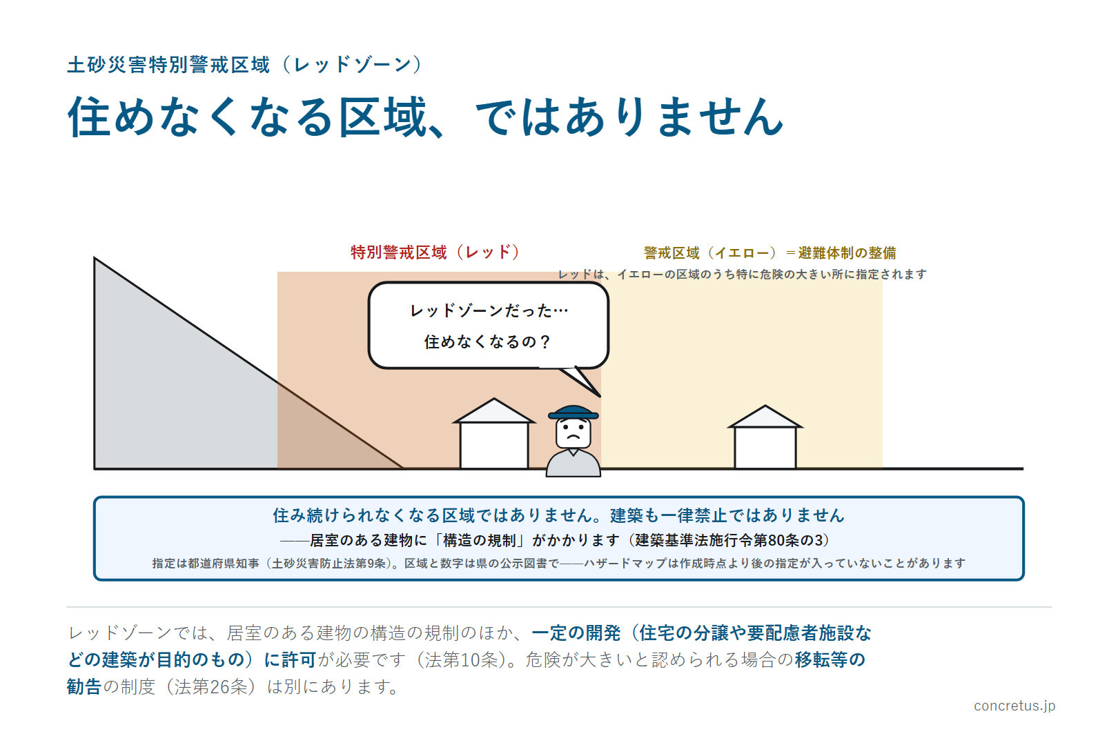 住めなくなる区域、ではありません