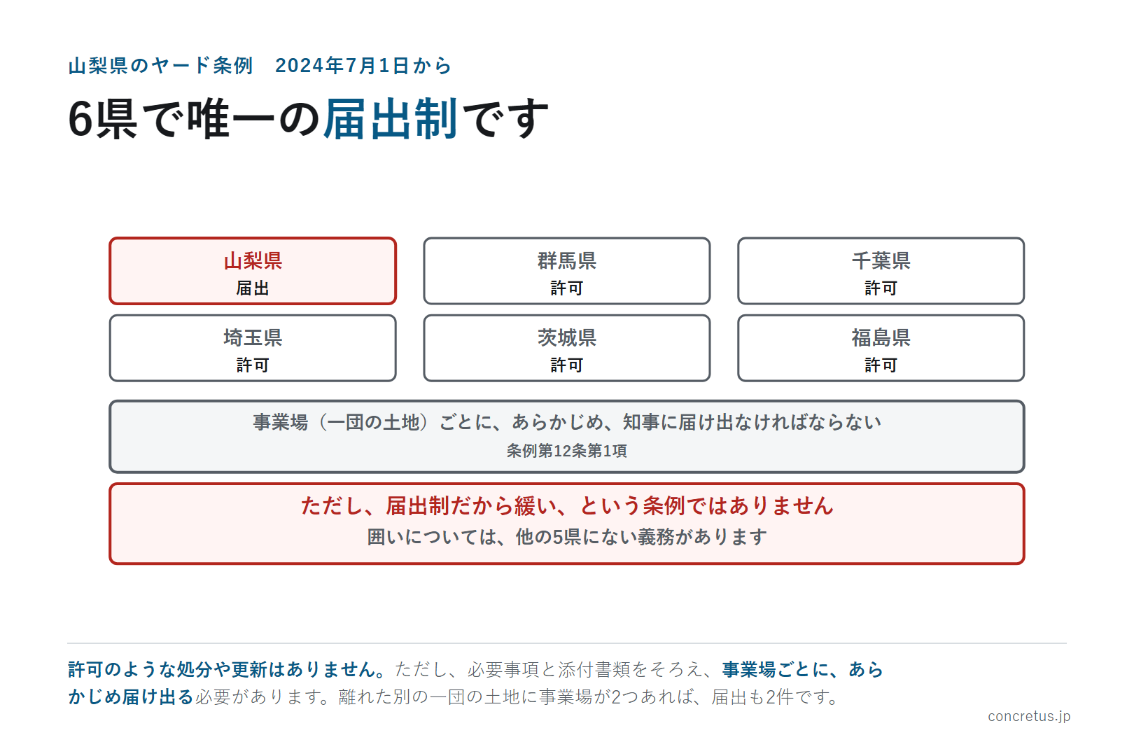 この連載で読んだ6県では、山梨県だけが届出制