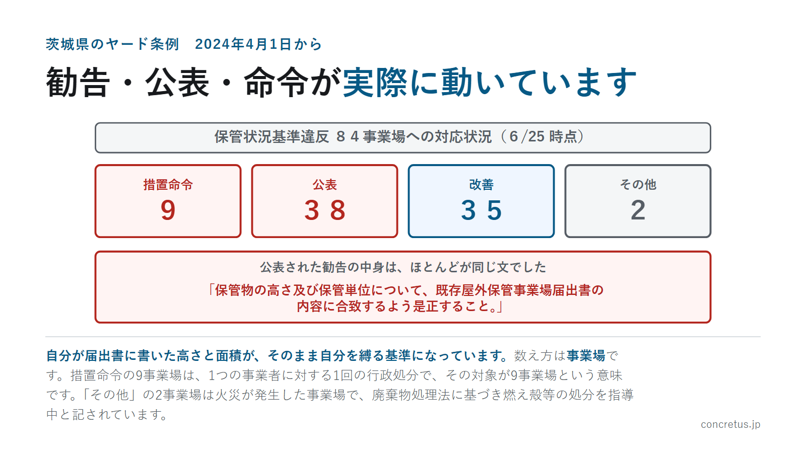 勧告・公表・命令が実際に動いています