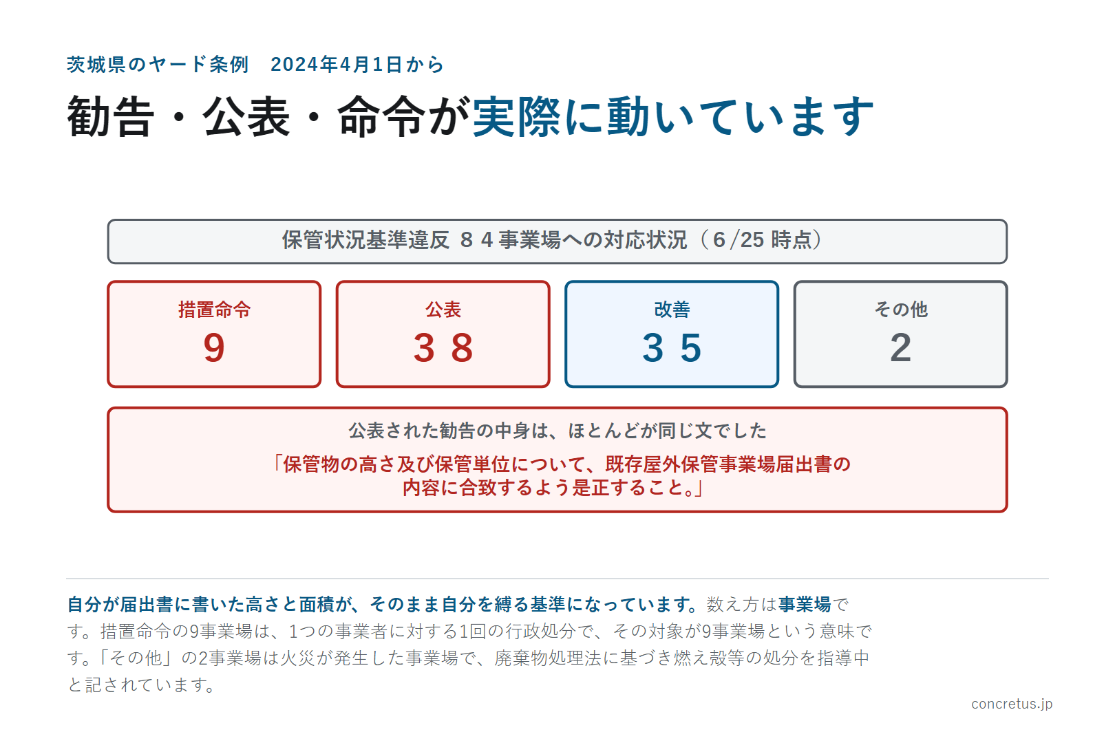 勧告・公表・命令が実際に動いています