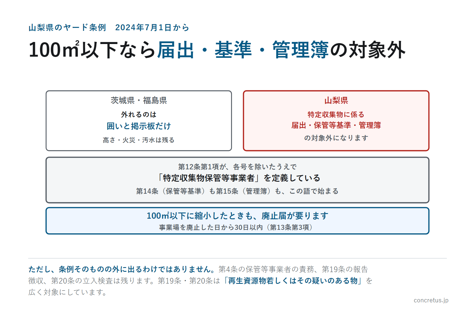 100㎡以下なら届出・基準・管理簿の対象外