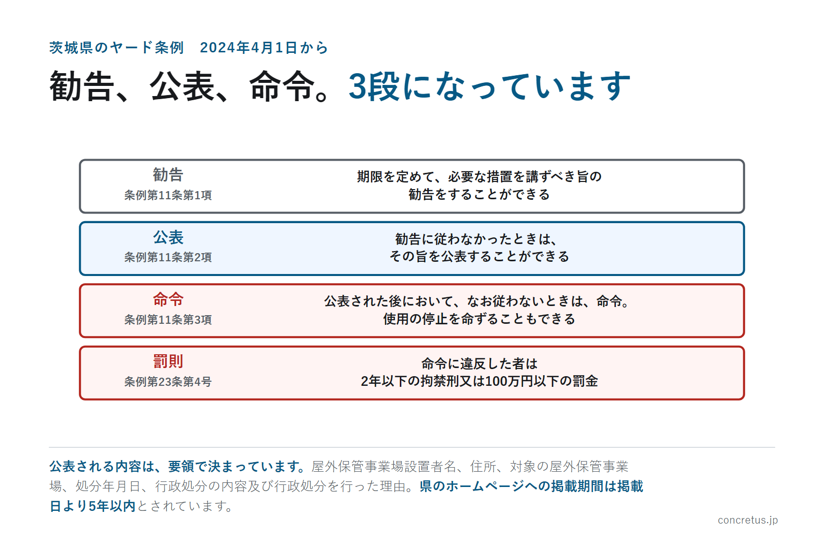 勧告、公表、命令。3段になっています