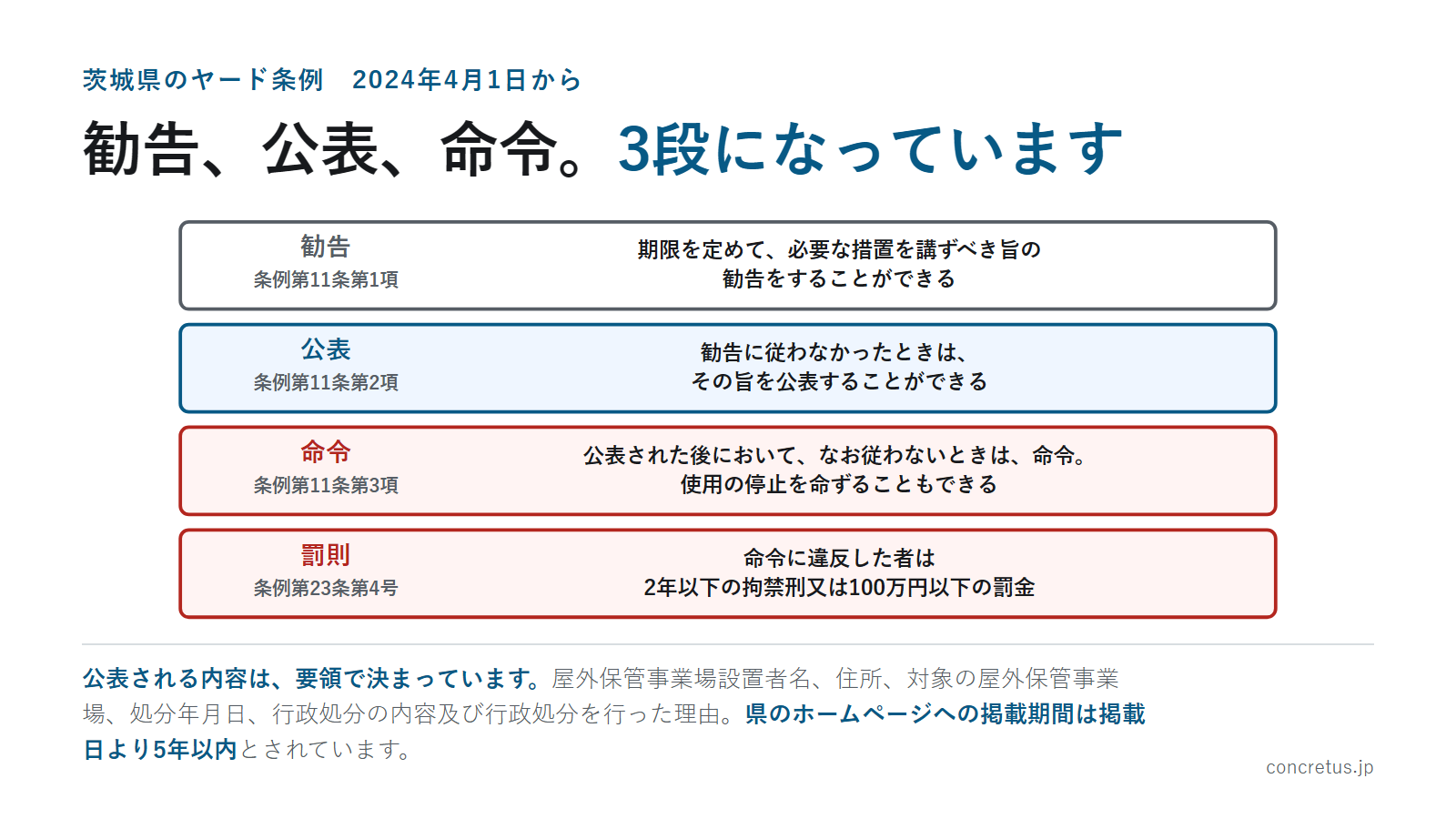勧告、公表、命令。3段になっています