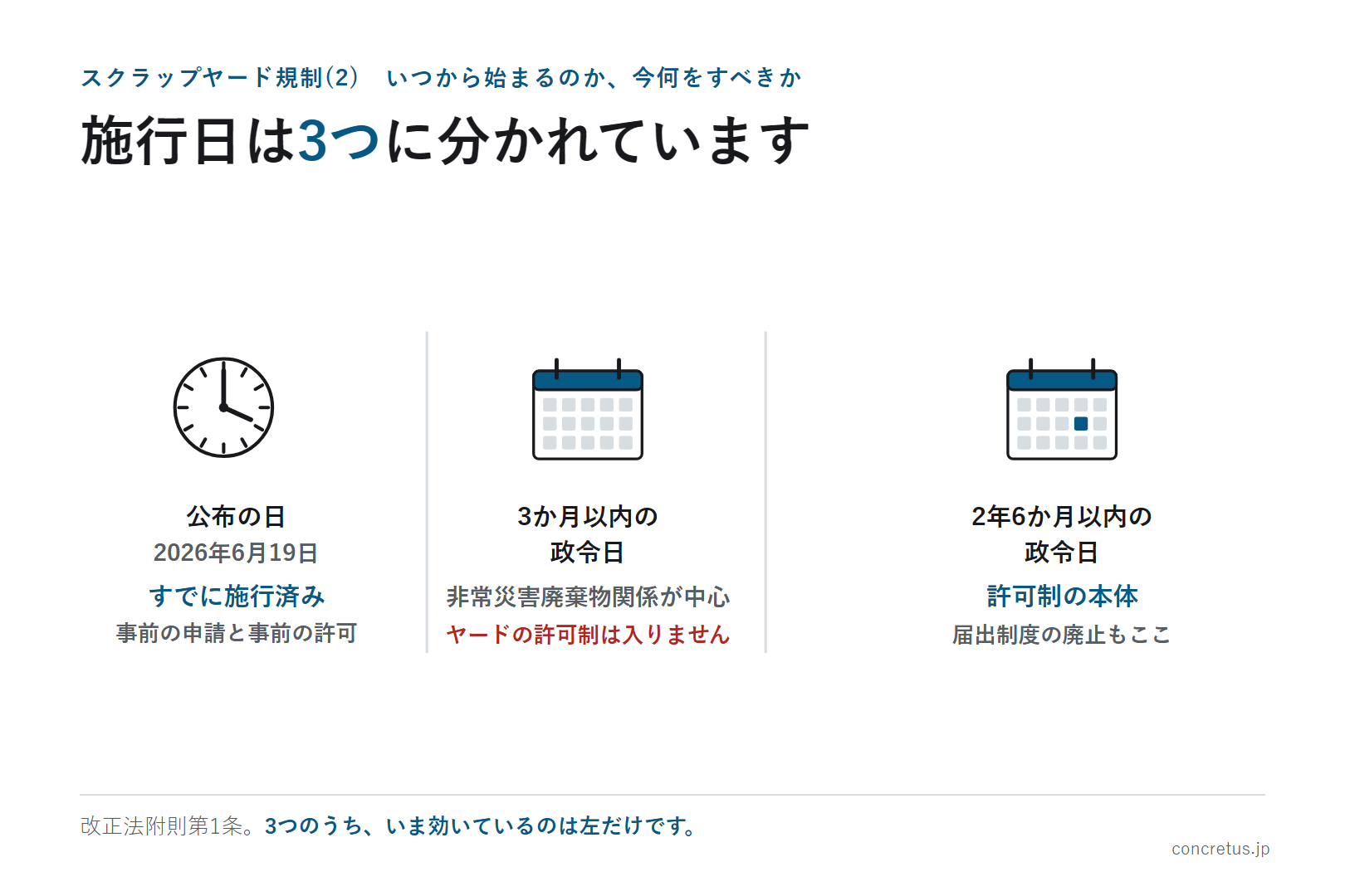 施行日は3つに分かれています