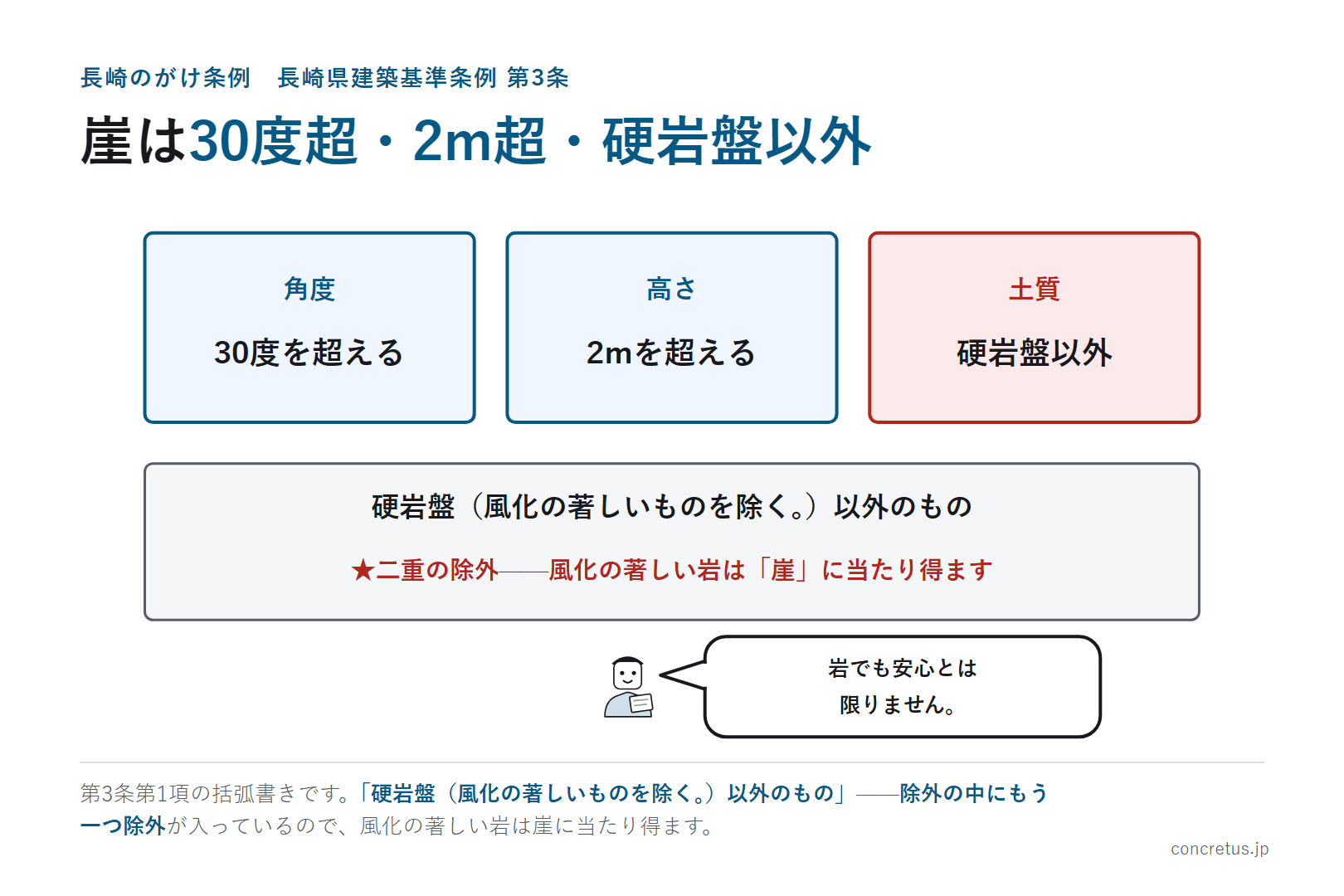 崖は30度超・2m超・硬岩盤以外