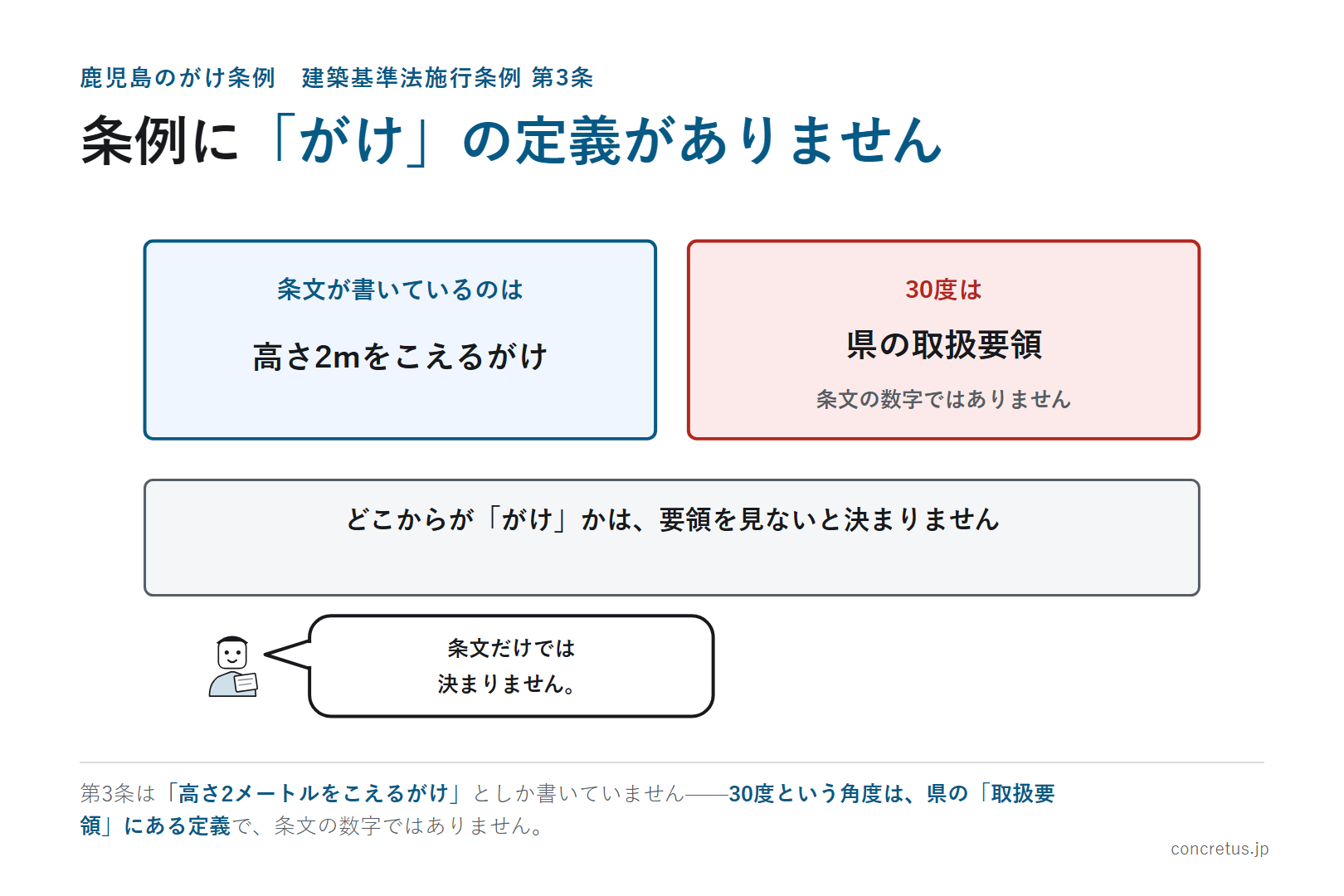 条例に「がけ」の定義がありません