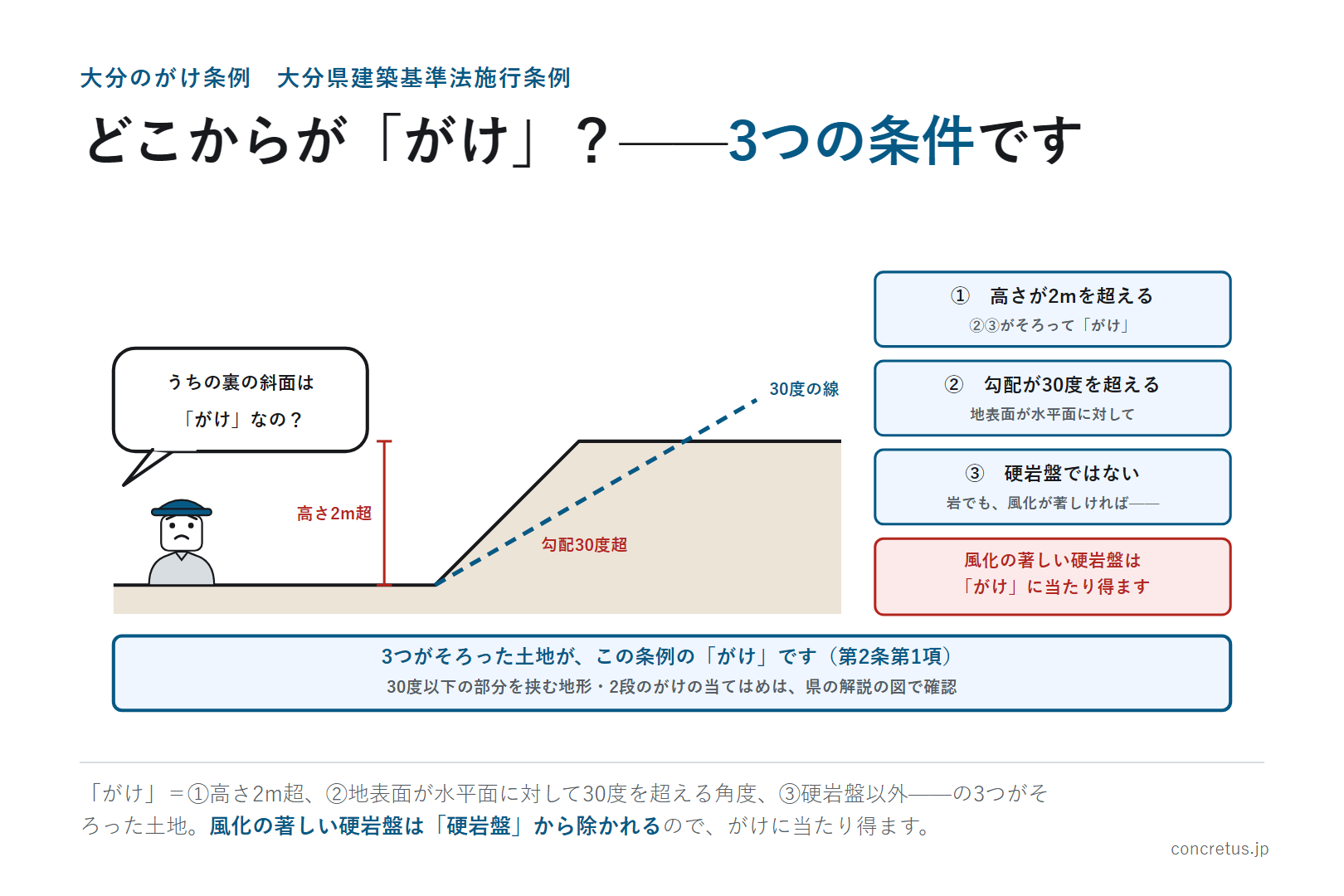 どこからが「がけ」？——3つの条件です