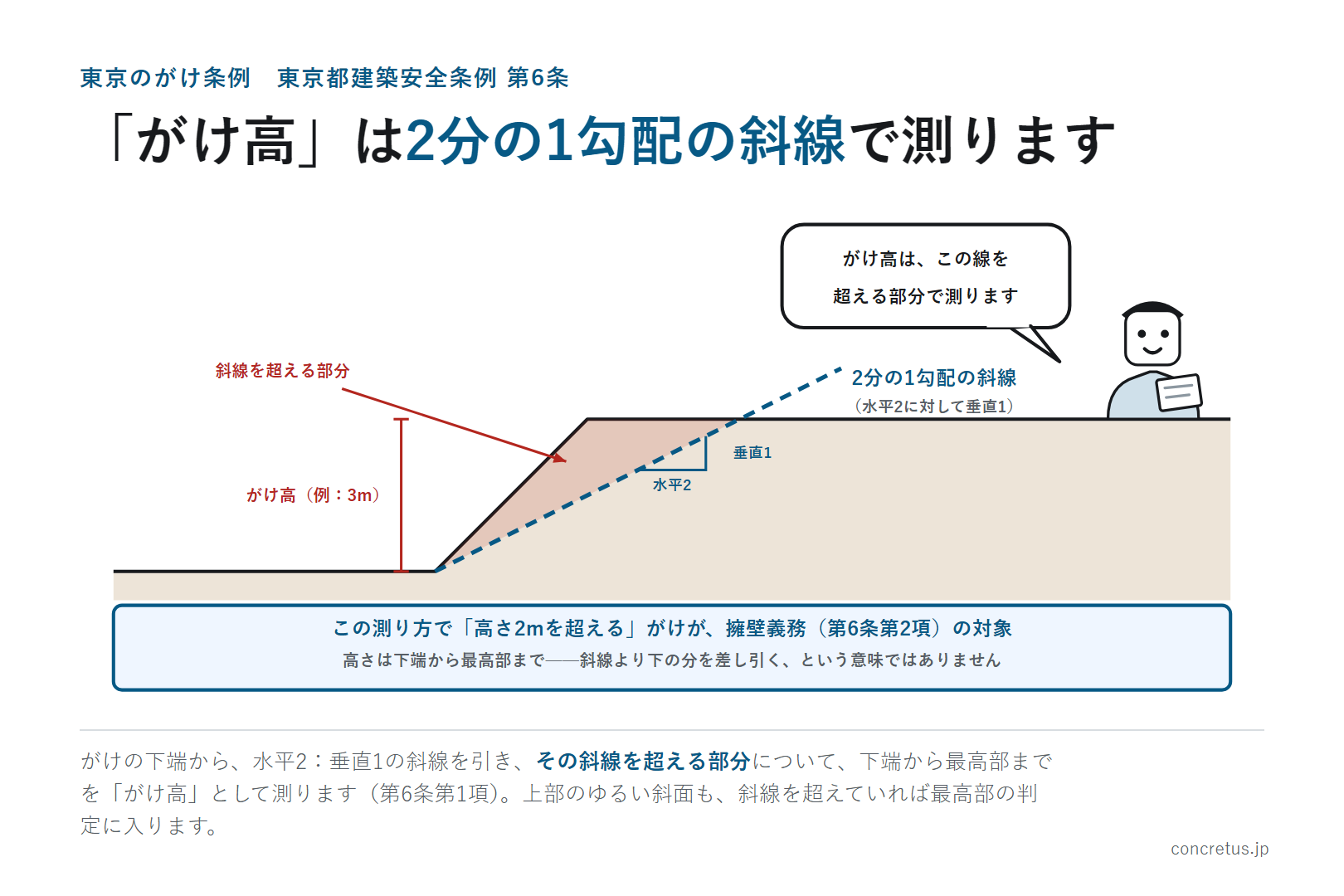 「がけ高」は2分の1勾配の斜線で測ります