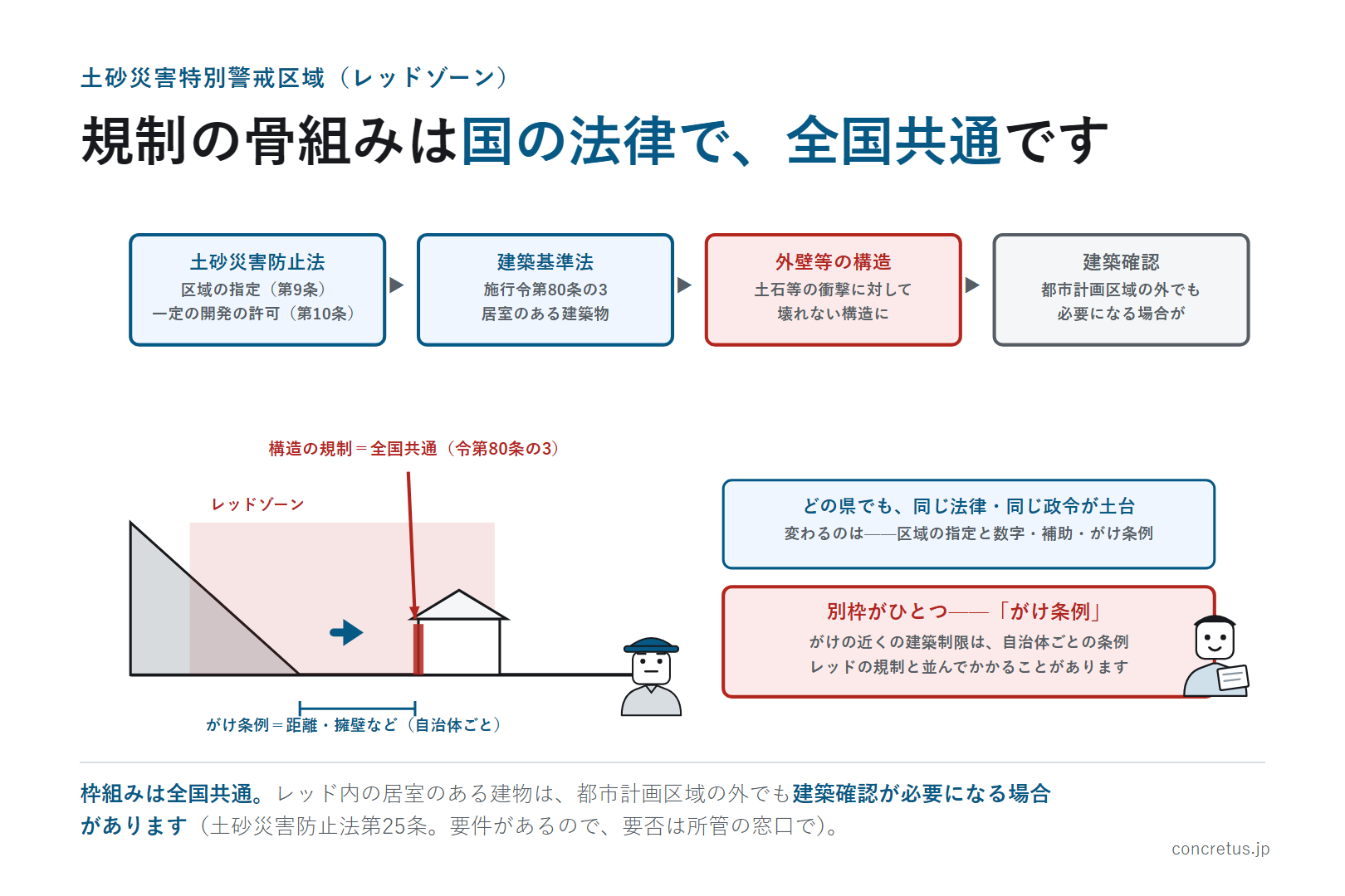 規制の骨組みは国の法律で、全国共通です