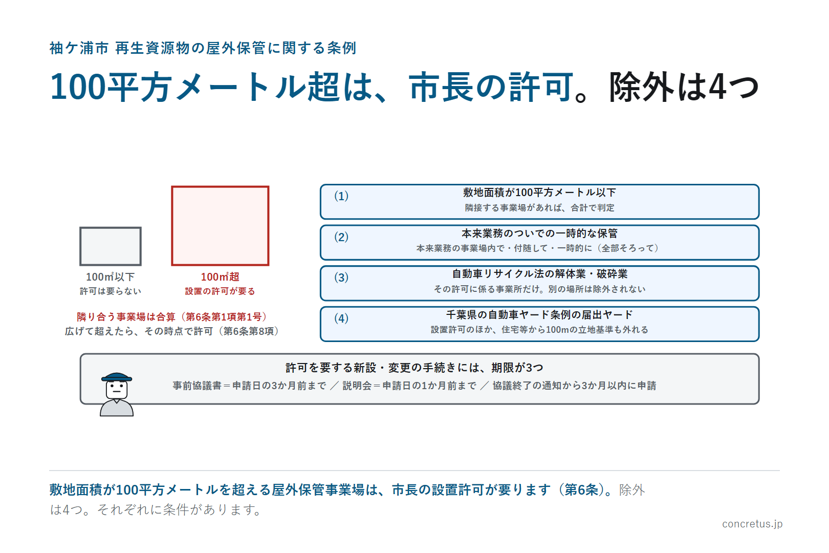 100平方メートル超は、市長の許可。除外は4つ
