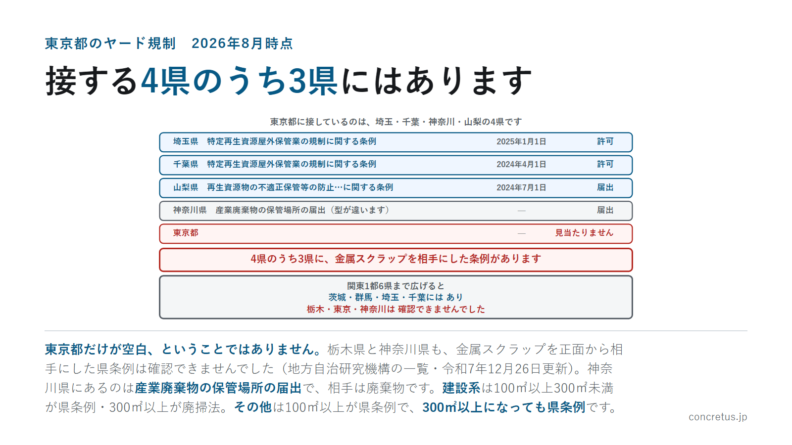 接する4県のうち3県にはあります