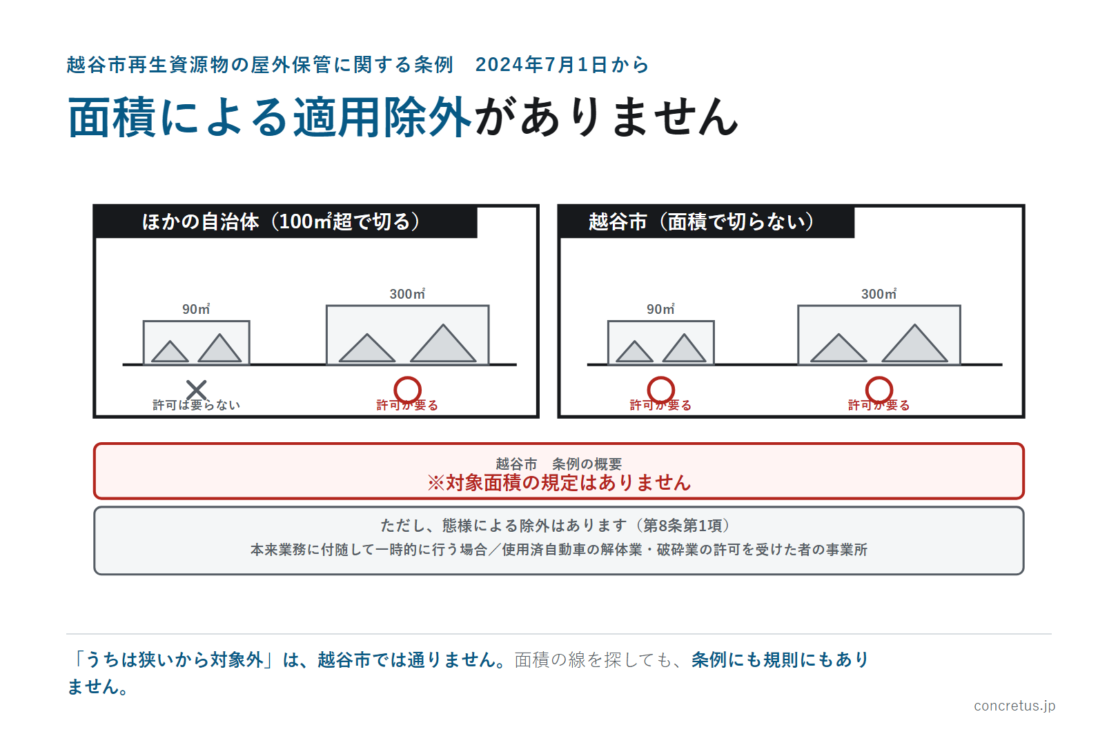 面積による適用除外がありません