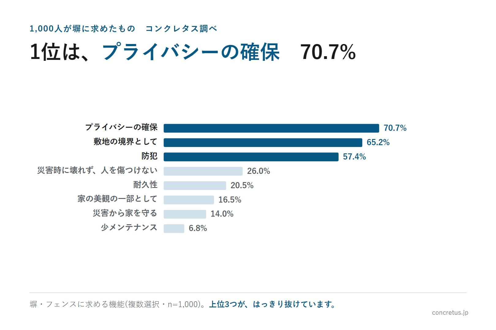 1位は、プライバシーの確保 70.7%