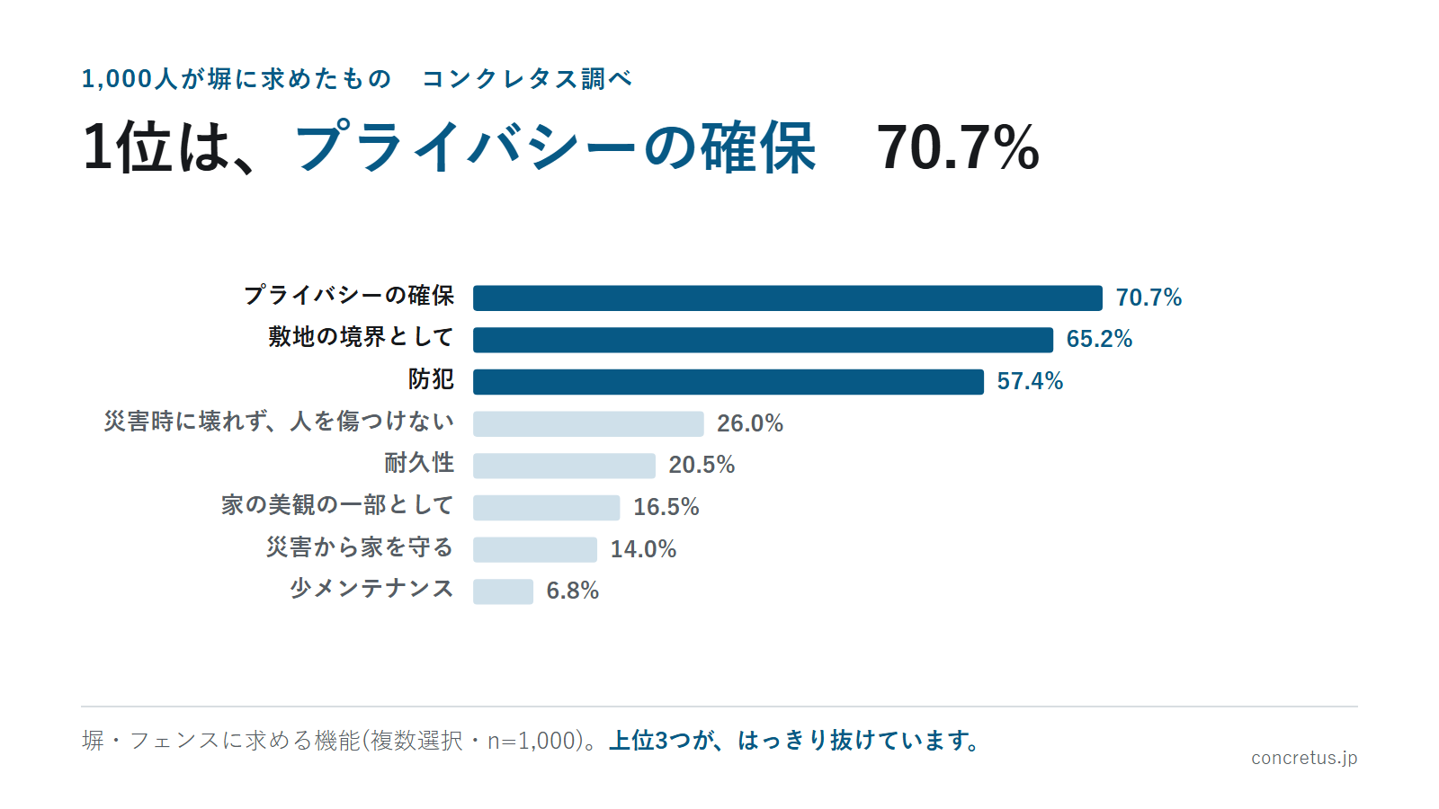 1位は、プライバシーの確保　70.7%