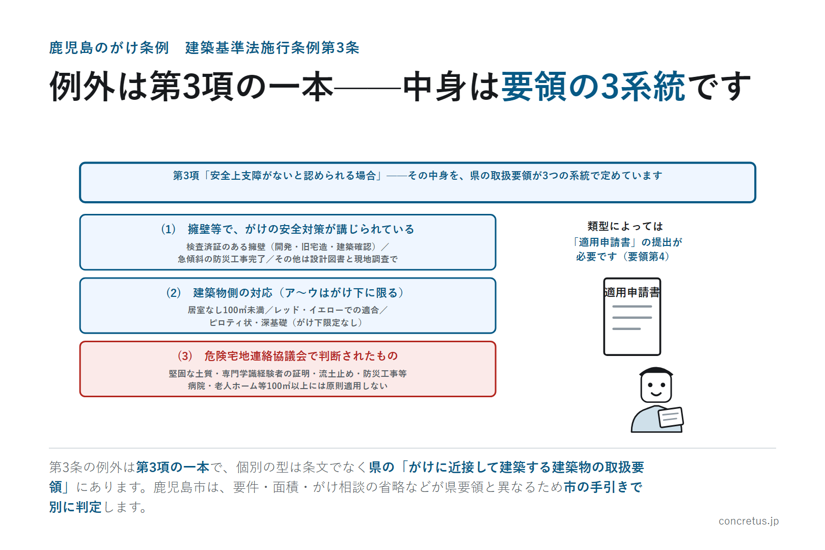 例外は第3項の一本——中身は要領の3系統です