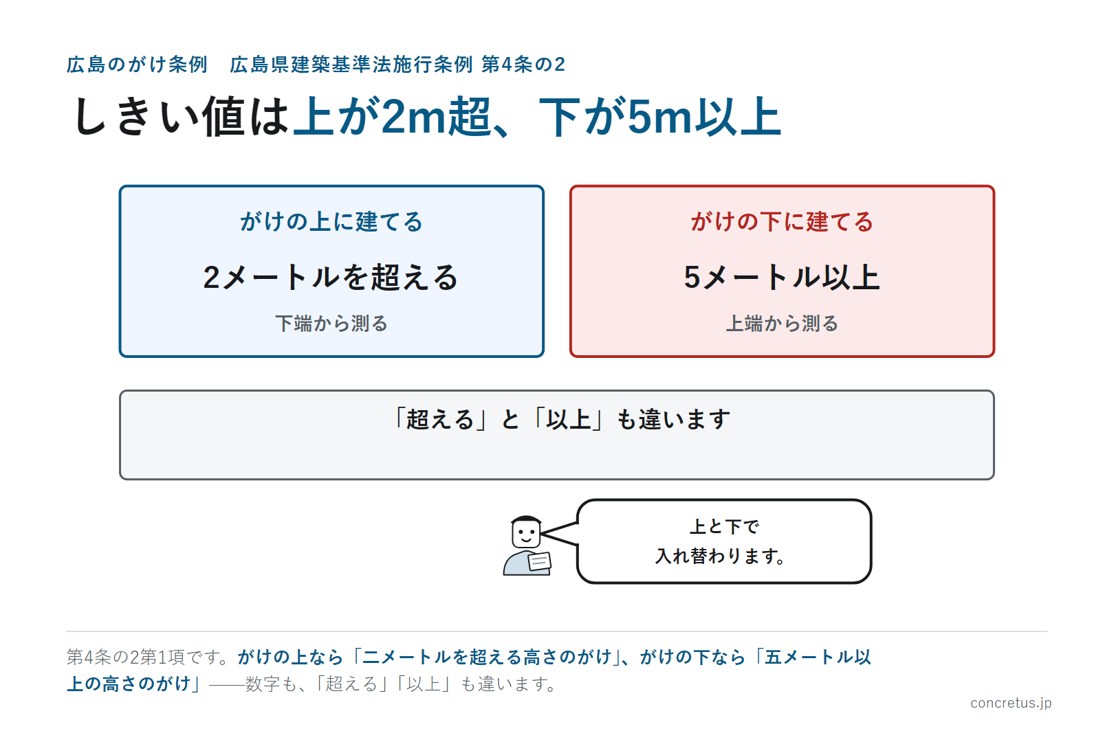 しきい値は上が2m超、下が5m以上