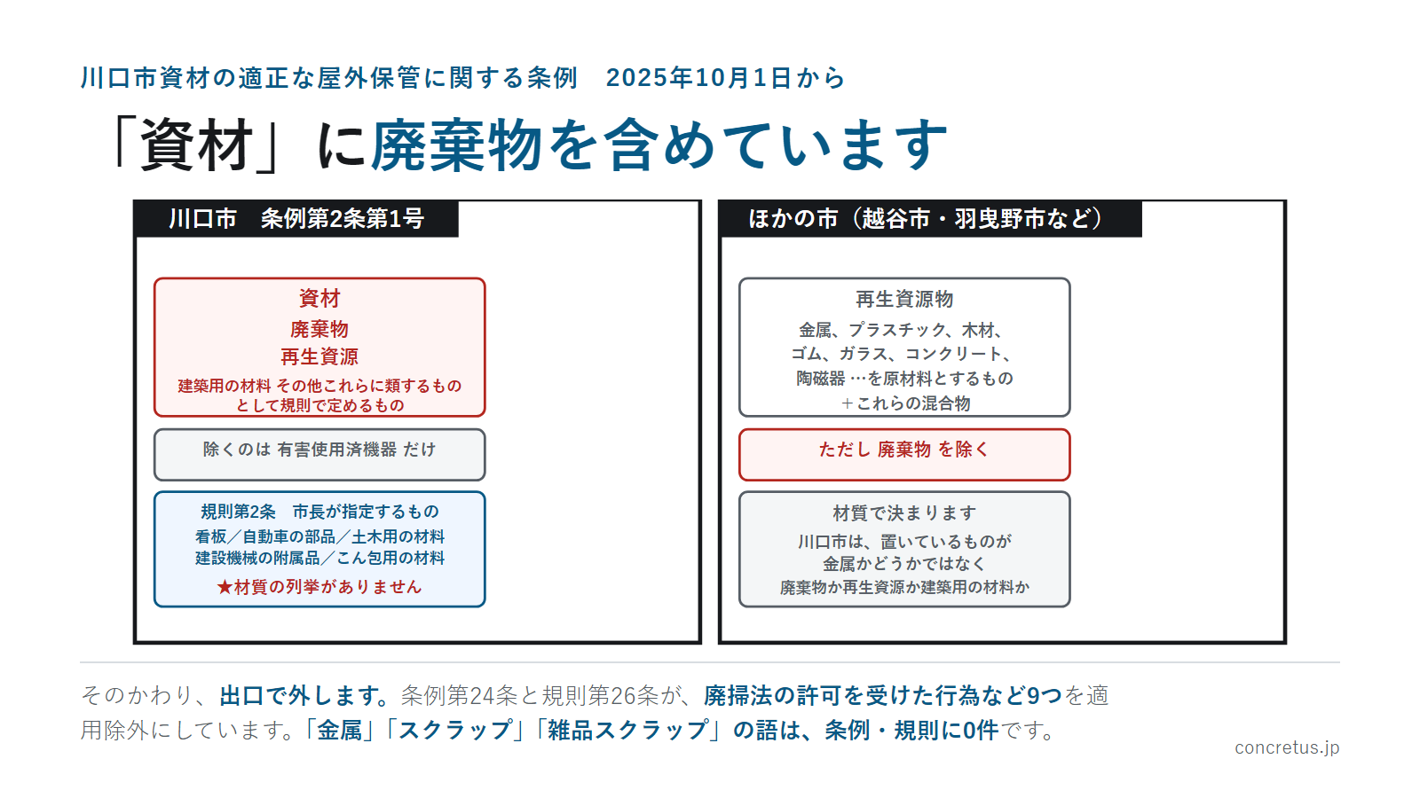 「資材」に廃棄物を含めています