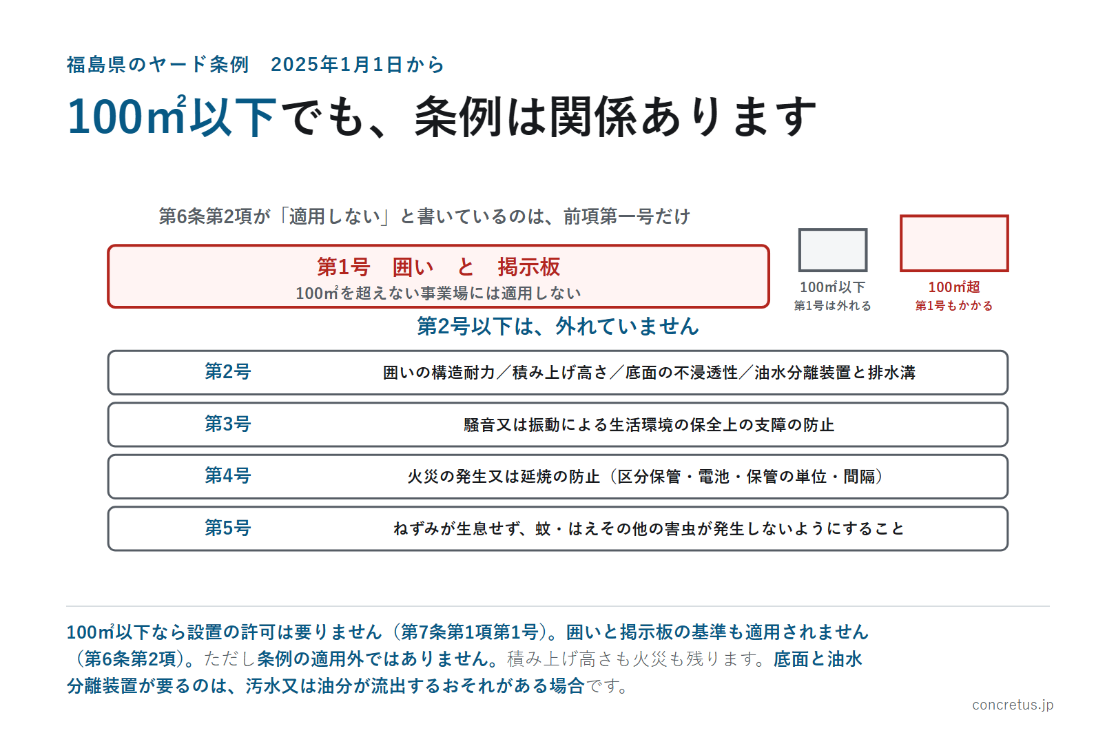100㎡以下でも、条例は関係あります
