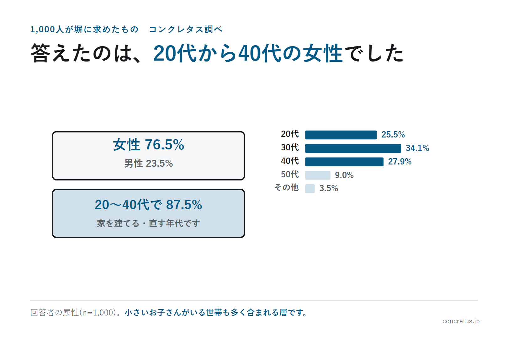 答えたのは、20代から40代の女性でした