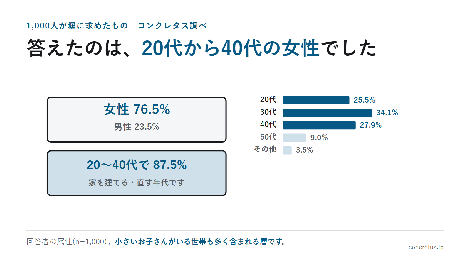 答えたのは、20代から40代の女性でした