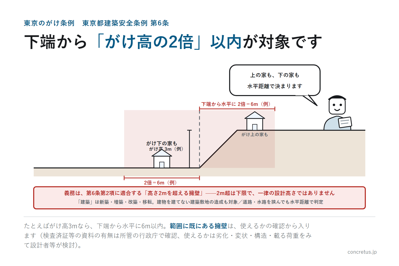 下端から「がけ高の2倍」以内が対象です