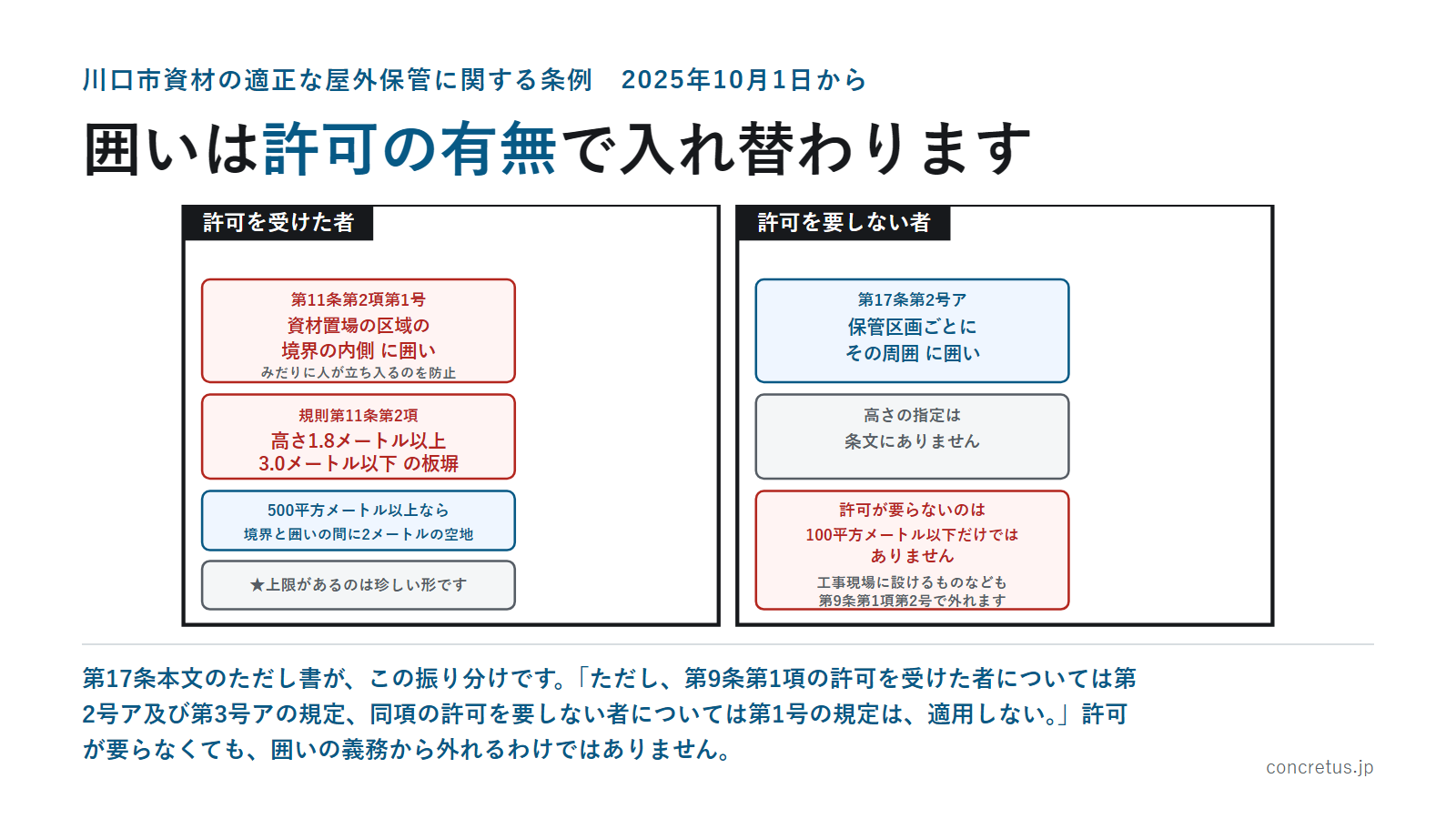 囲いは許可の有無で入れ替わります
