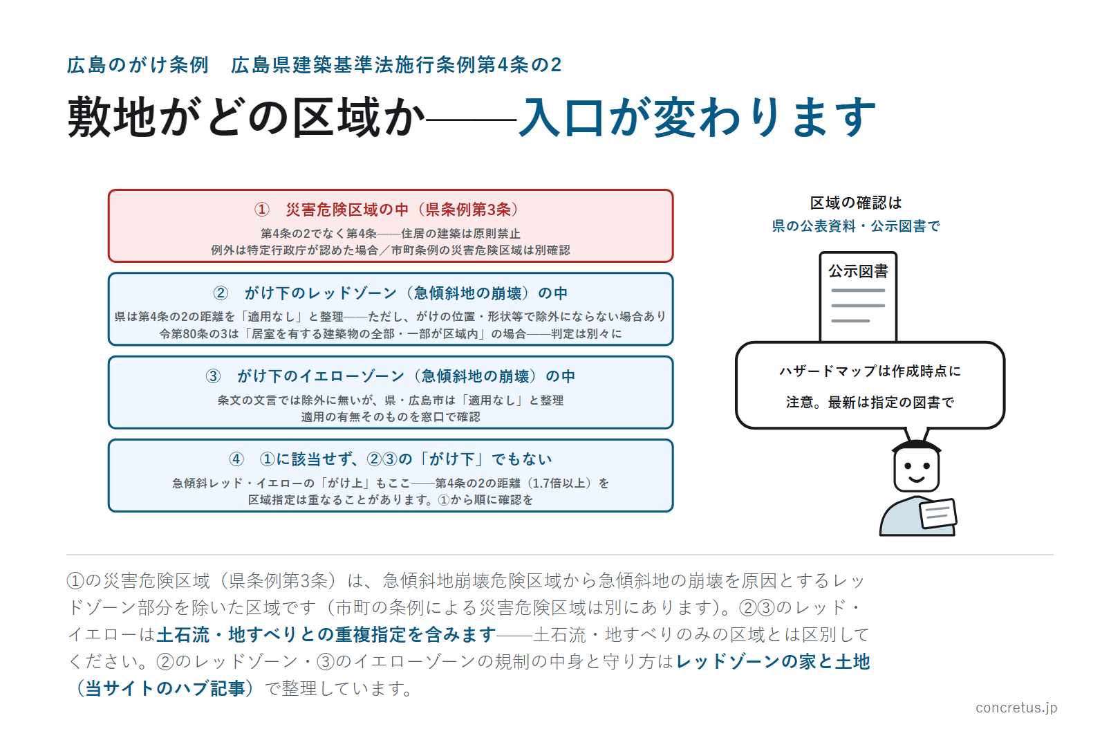 敷地がどの区域か——入口が変わります