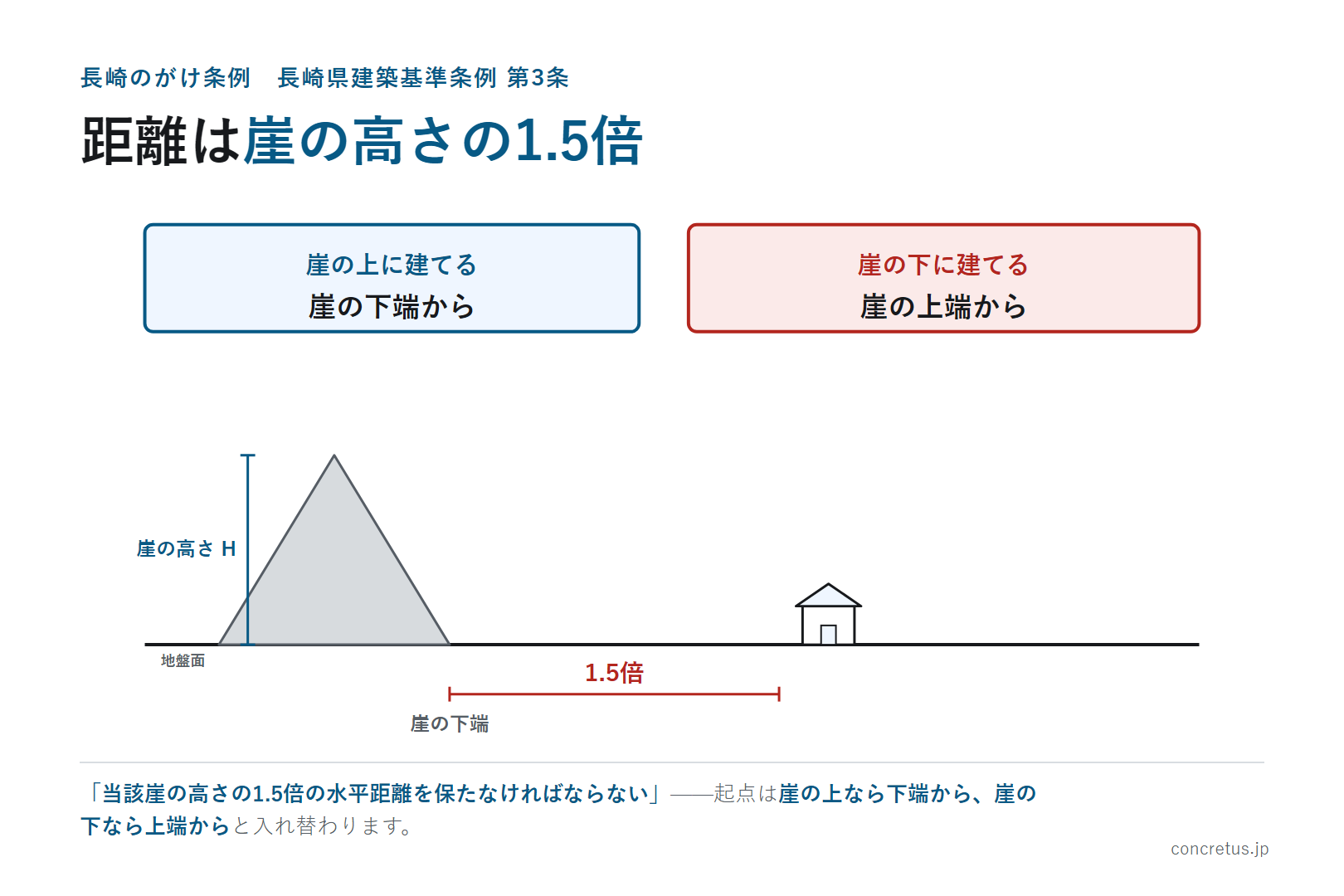 距離は崖の高さの1.5倍