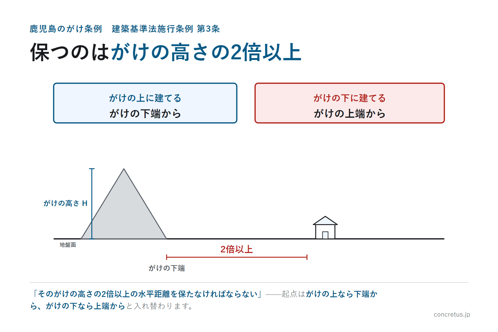 保つのはがけの高さの2倍以上