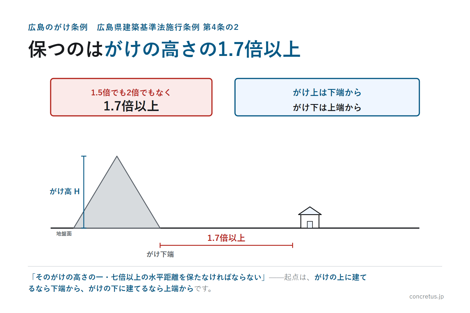 保つのはがけの高さの1.7倍以上