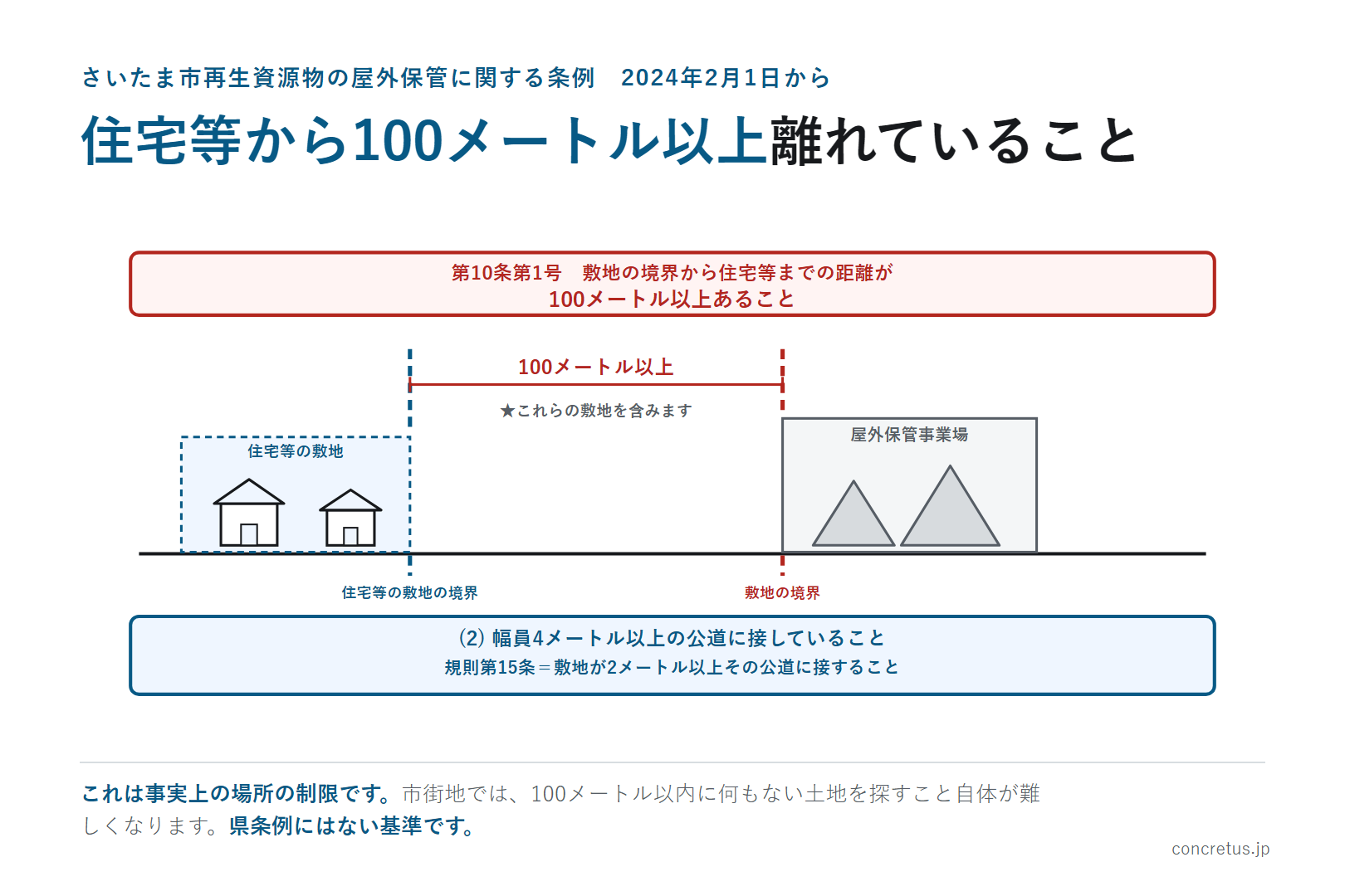 住宅等から100メートル以上離れていること