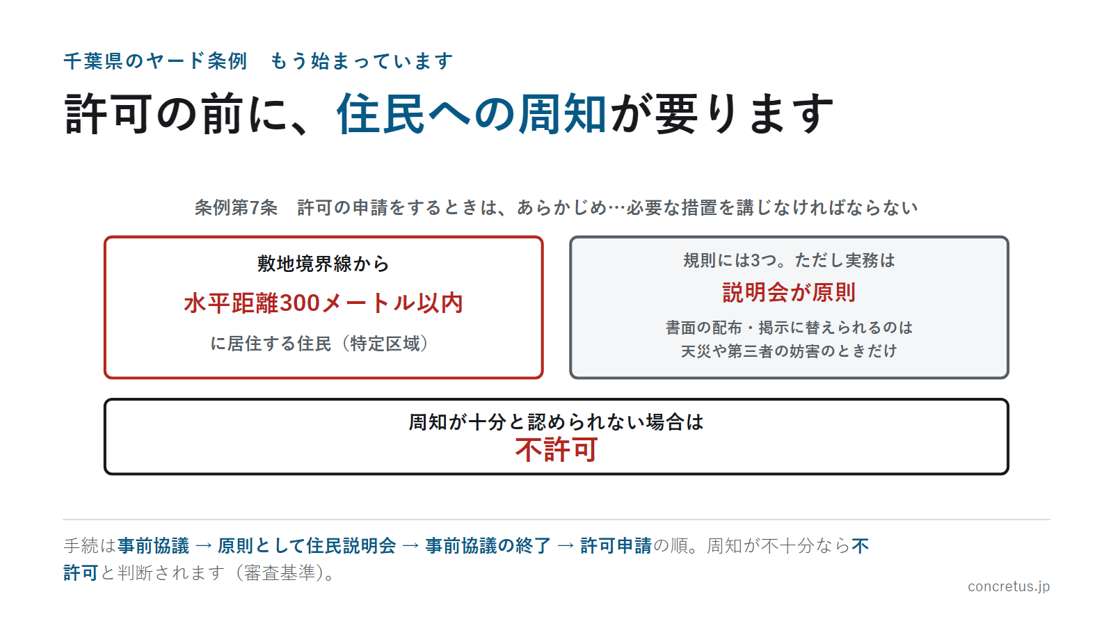 許可の前に、住民への周知が要ります