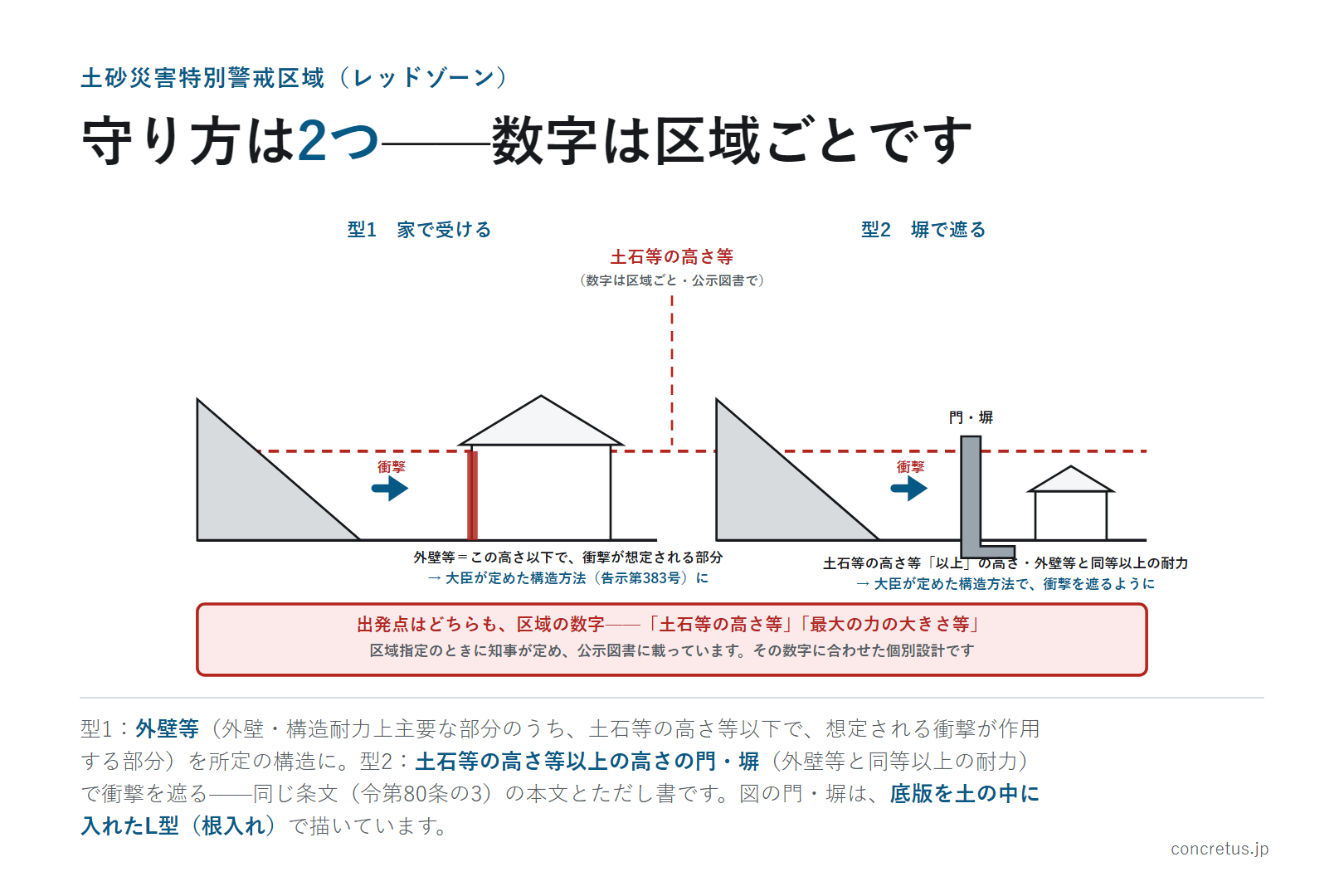 守り方は2つ——数字は区域ごとです