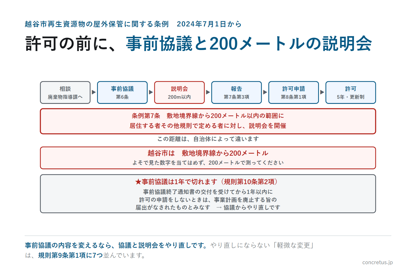 許可の前に、事前協議と200メートルの説明会