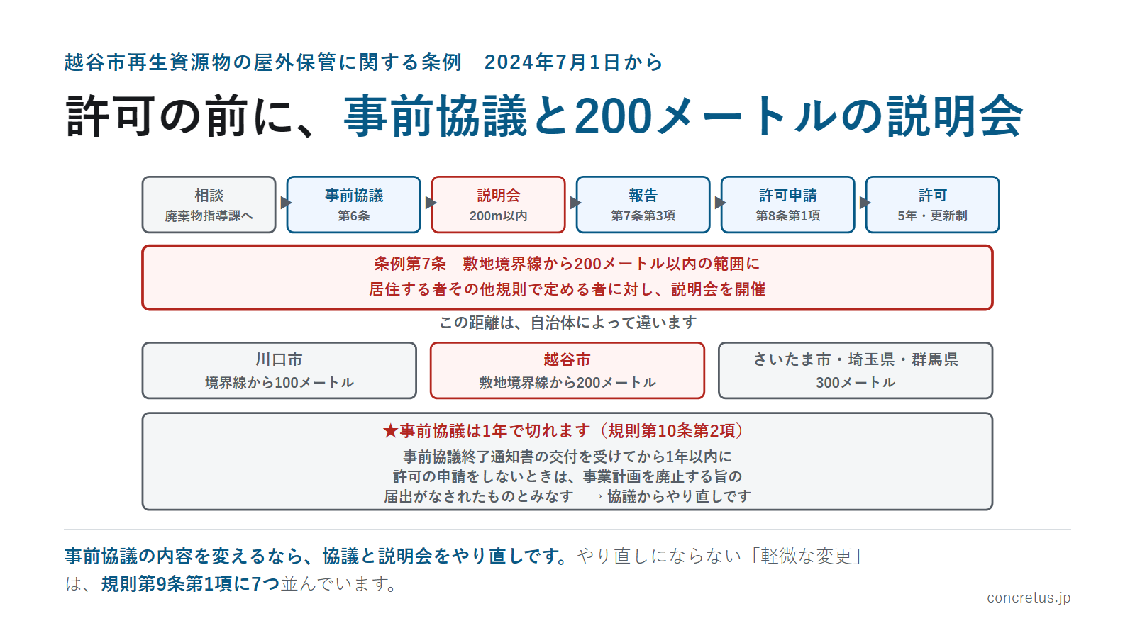 許可の前に、事前協議と200メートルの説明会