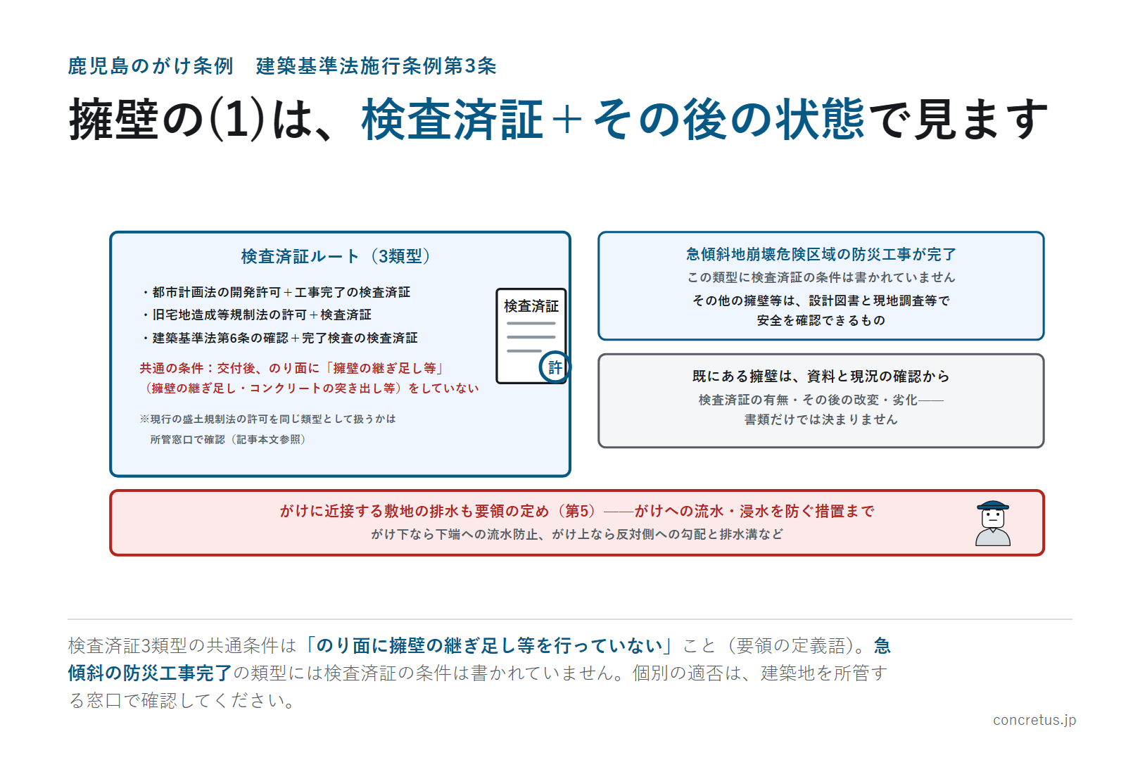 擁壁の(1)は、検査済証＋その後の状態で見ます