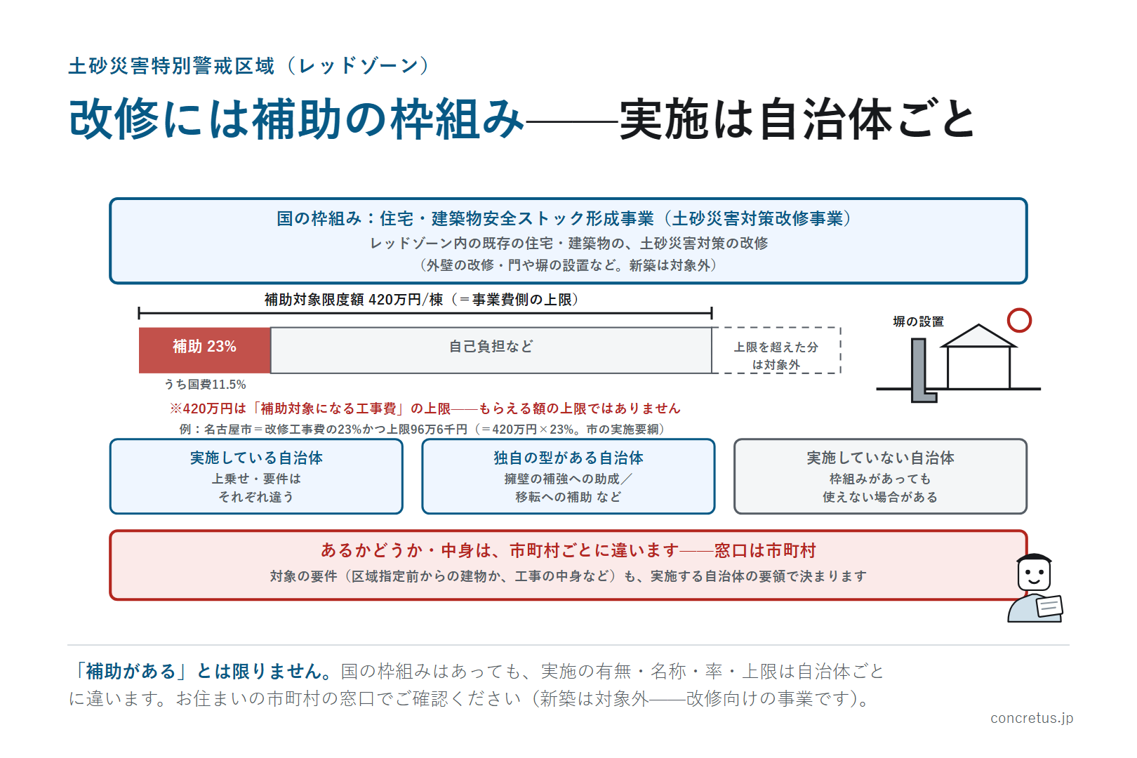 改修には補助の枠組み——実施は自治体ごと