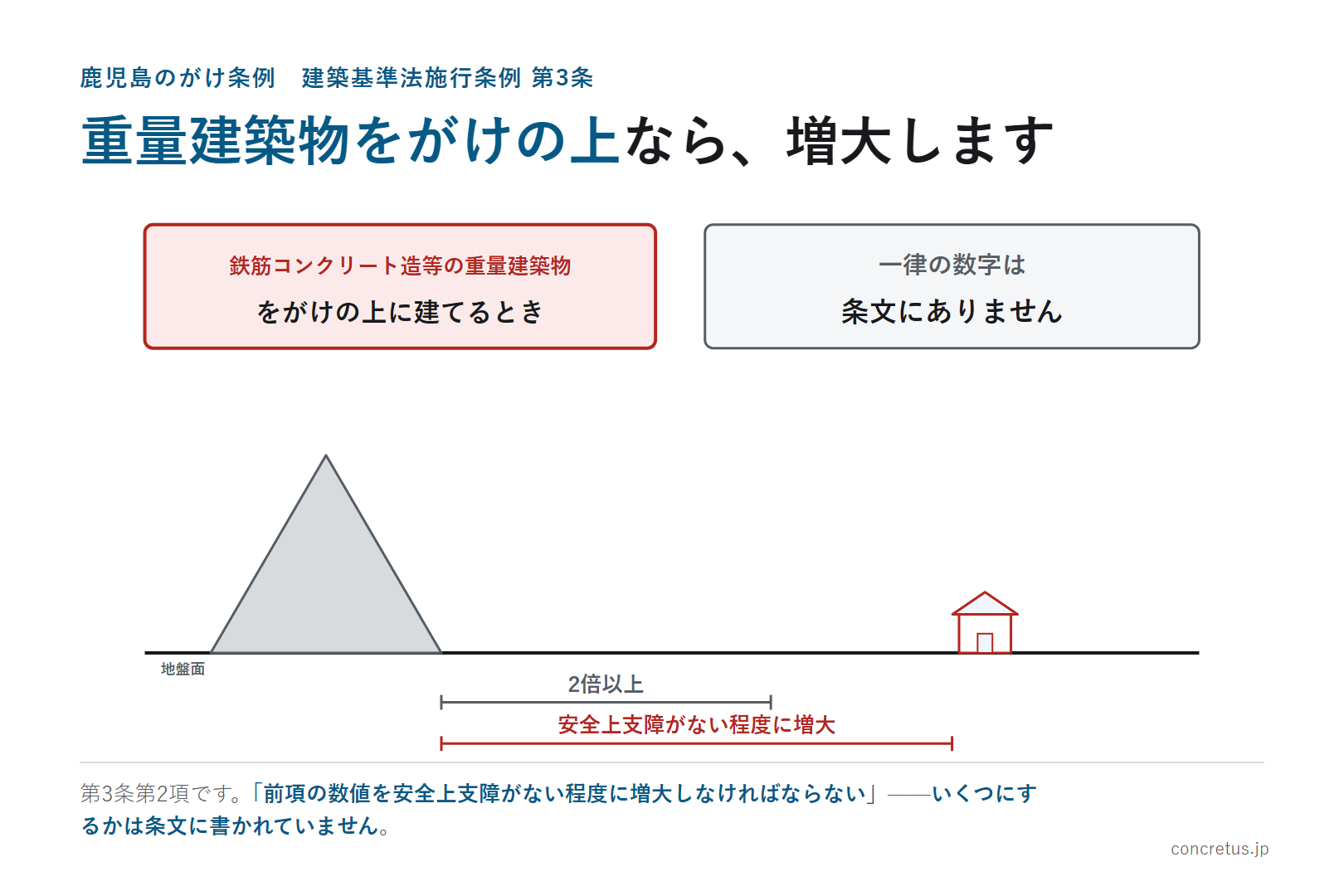 重量建築物をがけの上なら、増大します