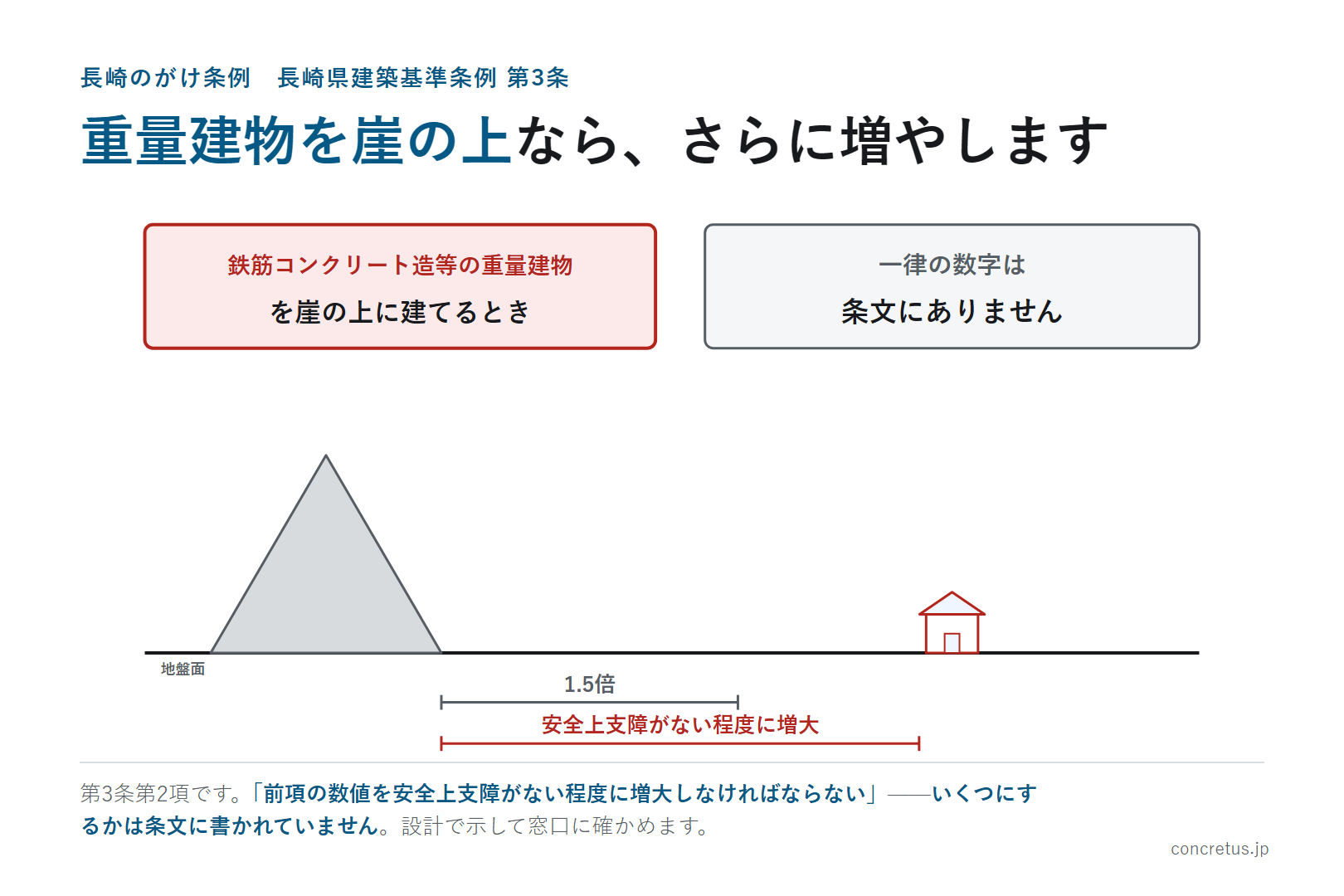 重量建物を崖の上なら、さらに増やします