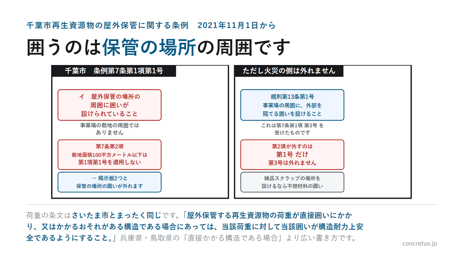 囲うのは保管の場所の周囲です