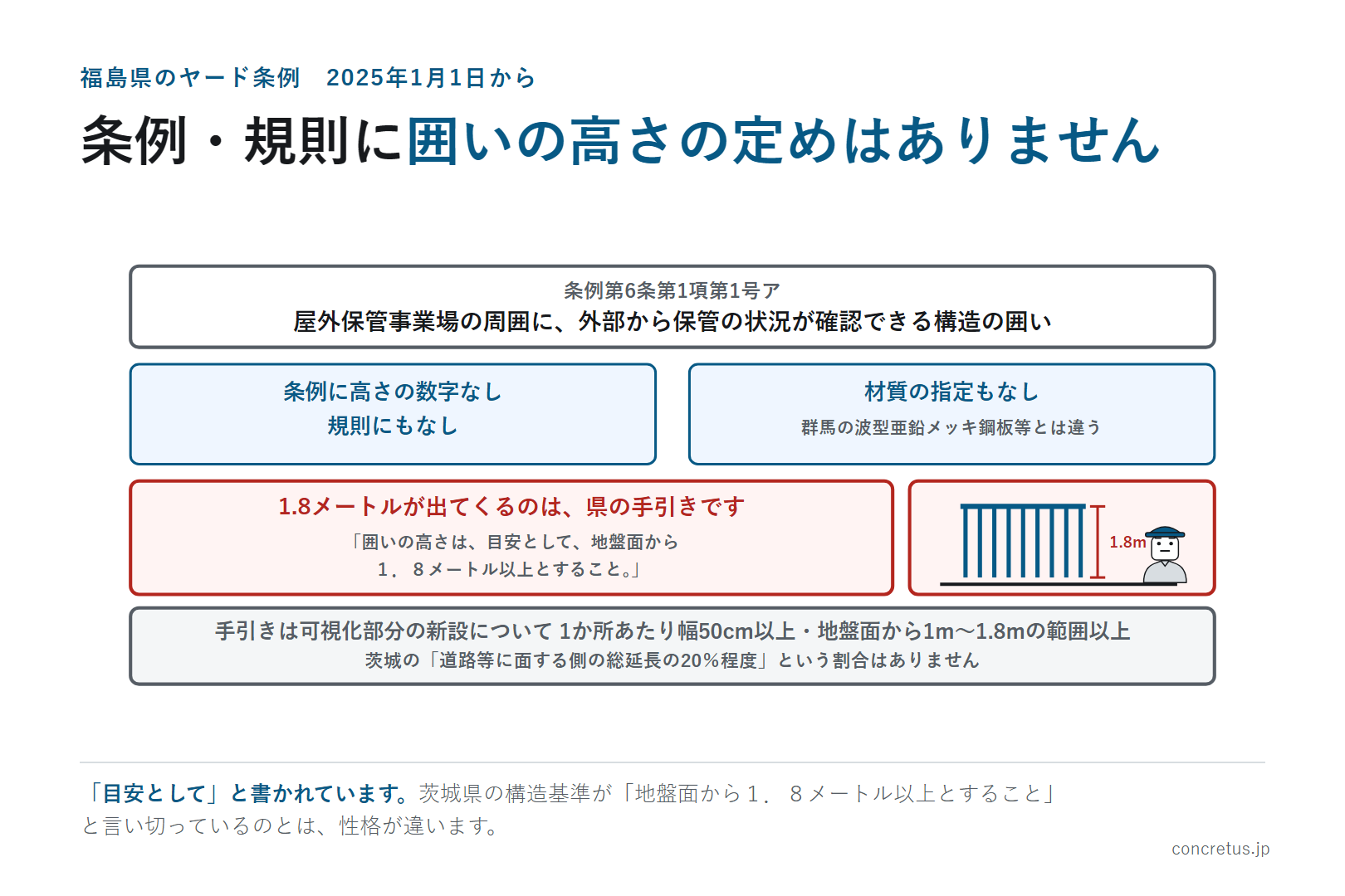 条例・規則に囲いの高さの定めはありません