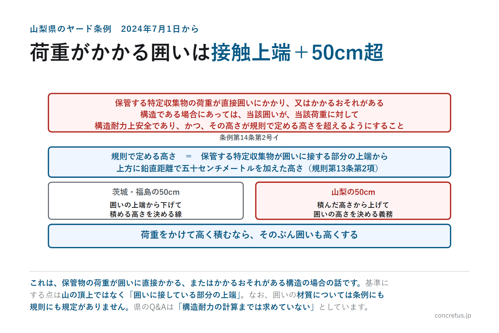 荷重がかかる囲いは接触上端+50cm超