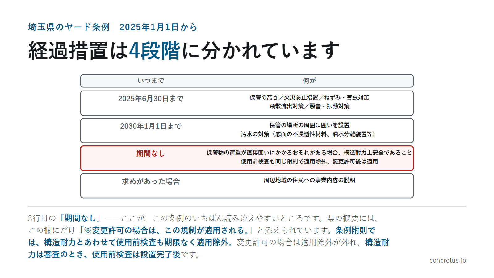 経過措置は4段階に分かれています