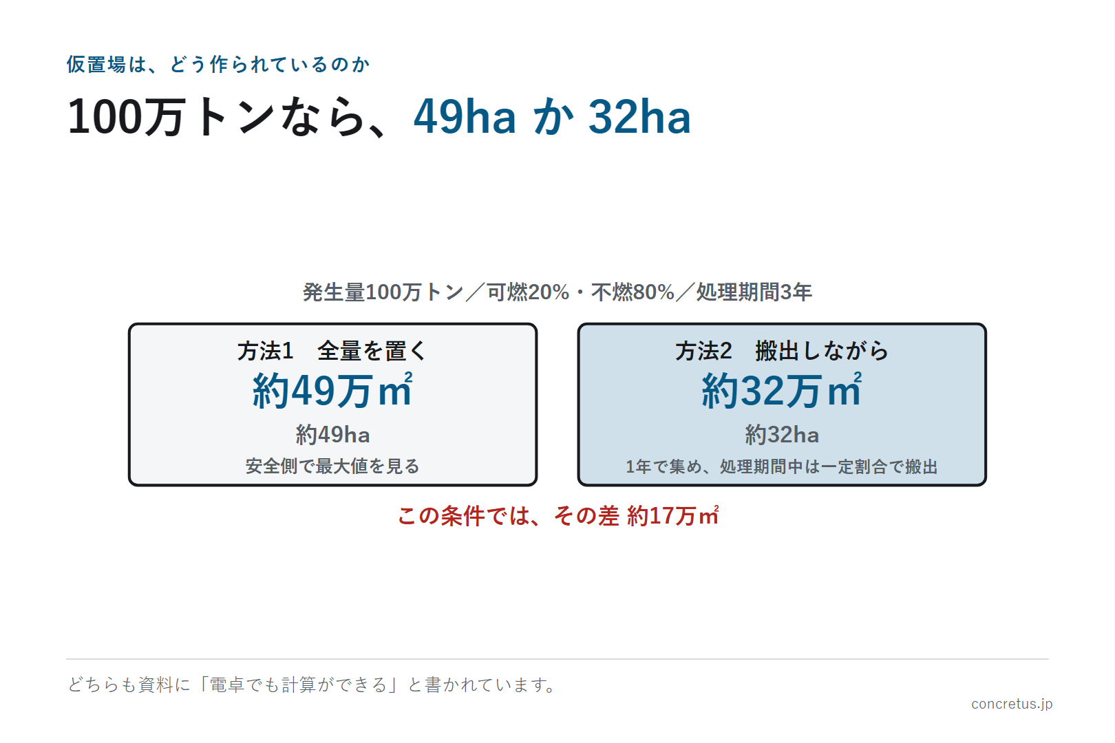 100万トンなら、49ha か 32ha
