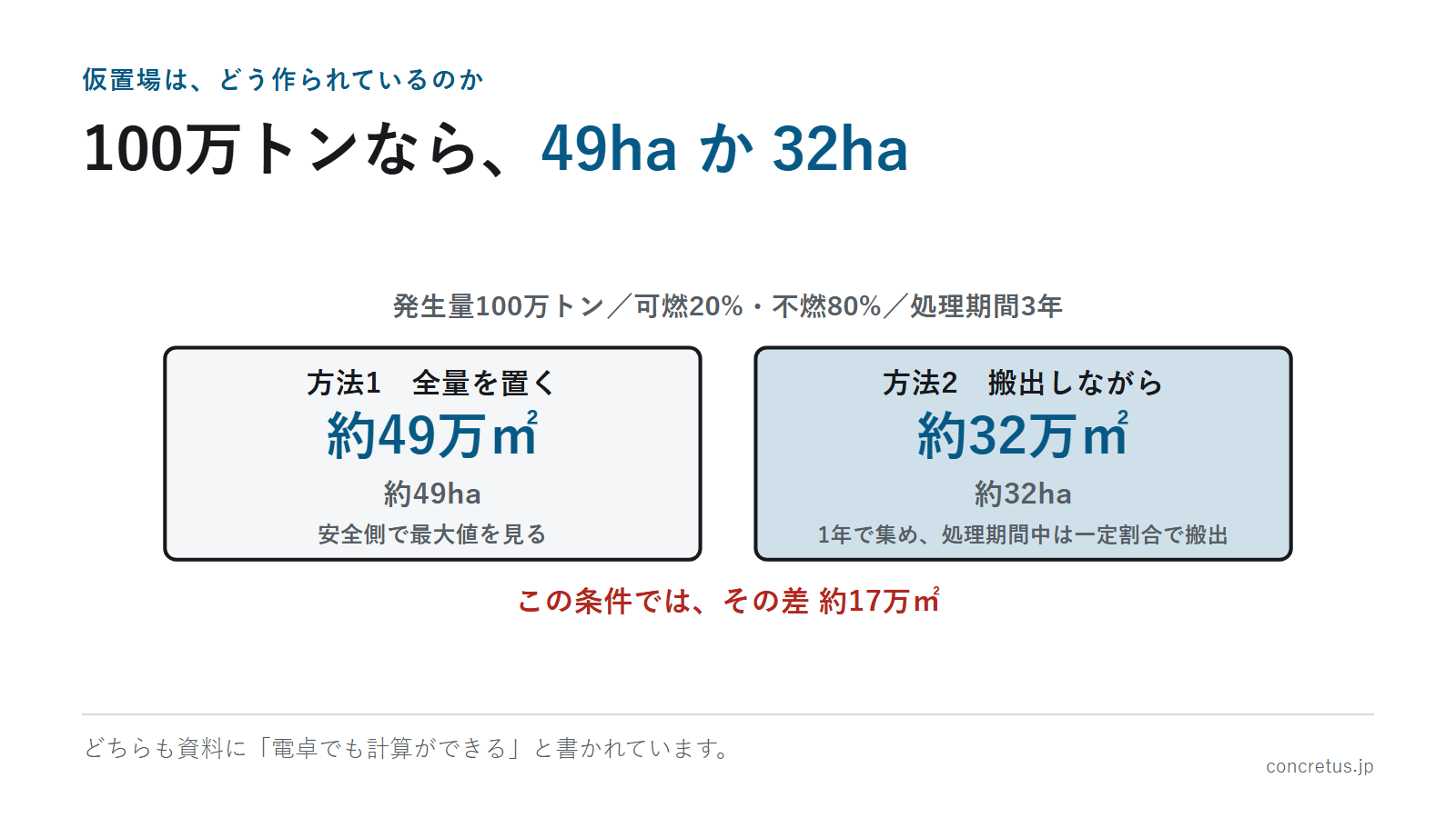 100万トンなら、49ha か 32ha