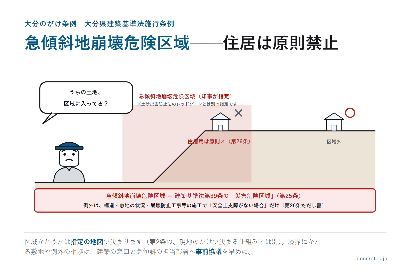 急傾斜地崩壊危険区域——住居は原則禁止