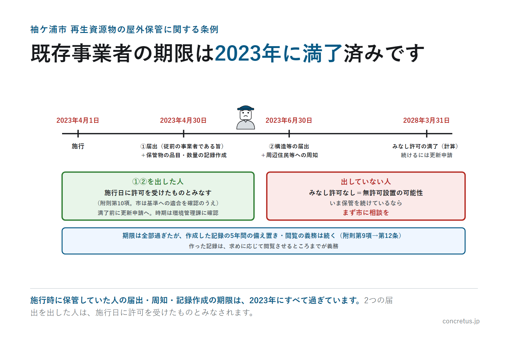 既存事業者の期限は2023年に満了済みです